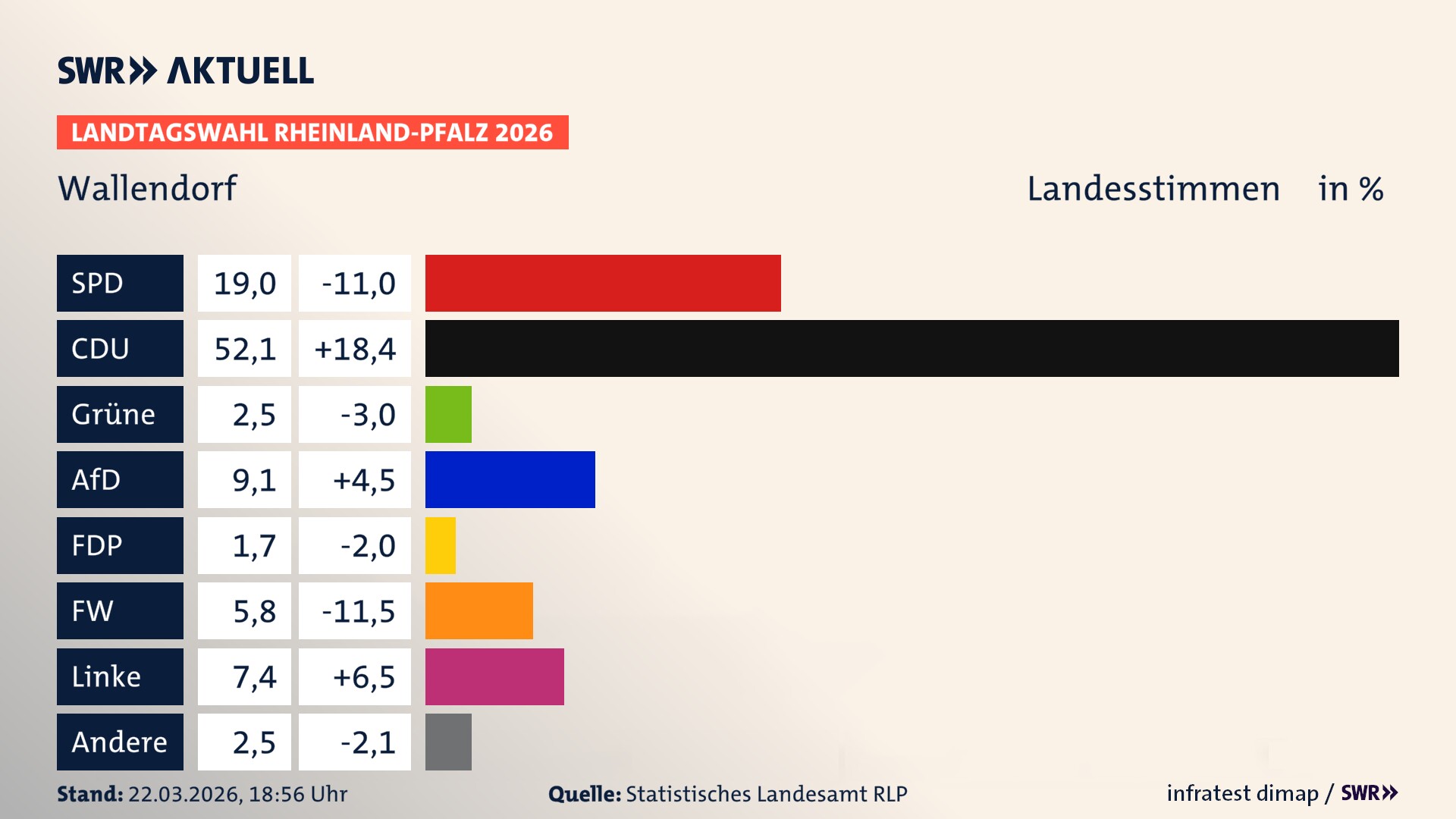 Landtagswahl 2026 Endergebnis Zweitstimme für Wallendorf. In Wallendorf erzielt die SPD 19,0 Prozent der gültigen Landesstimmen. Die CDU landet bei 52,1 Prozent. Die Grünen erreichen 2,5 Prozent. Die AfD kommt auf 9,1 Prozent. Die Freien Wähler landen bei 5,8 Prozent. Die Linke erreicht 7,4 Prozent. Die 2021 nicht angetretene Tierschutzpartei bekommt 1,7 Prozent.