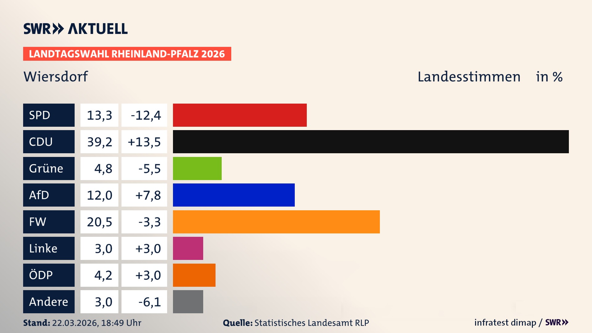 Landtagswahl 2026 Endergebnis Zweitstimme für Wiersdorf. In Wiersdorf erzielt die SPD 13,3 Prozent der gültigen Landesstimmen. Die CDU landet bei 39,2 Prozent. Die Grünen erreichen 4,8 Prozent. Die AfD kommt auf 12,0 Prozent. Die Freien Wähler landen bei 20,5 Prozent. Die Linke erreicht 3,0 Prozent. Die ÖDP kommt auf 4,2 Prozent.