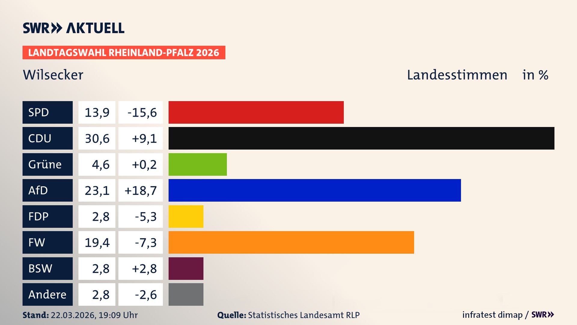 Landtagswahl 2026 Endergebnis Zweitstimme für Wilsecker. In Wilsecker erzielt die SPD 13,9 Prozent der gültigen Landesstimmen. Die CDU landet bei 30,6 Prozent. Die Grünen erreichen 4,6 Prozent. Die AfD kommt auf 23,1 Prozent. Die FDP landet bei 2,8 Prozent. Die Freien Wähler erreichen 19,4 Prozent. Das 2021 nicht angetretener BSW bekommt 2,8 Prozent.