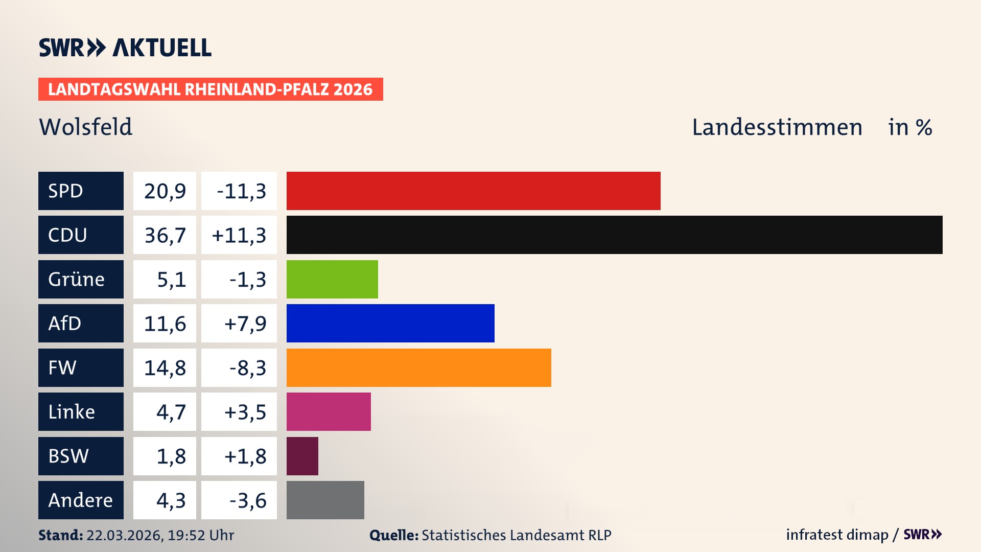 Landtagswahl 2026 Endergebnis Zweitstimme für Wolsfeld. In Wolsfeld erzielt die SPD 20,9 Prozent der gültigen Landesstimmen. Die CDU landet bei 36,7 Prozent. Die Grünen erreichen 5,1 Prozent. Die AfD kommt auf 11,6 Prozent. Die Freien Wähler landen bei 14,8 Prozent. Die Linke erreicht 4,7 Prozent. Das 2021 nicht angetretener BSW bekommt 1,8 Prozent.
