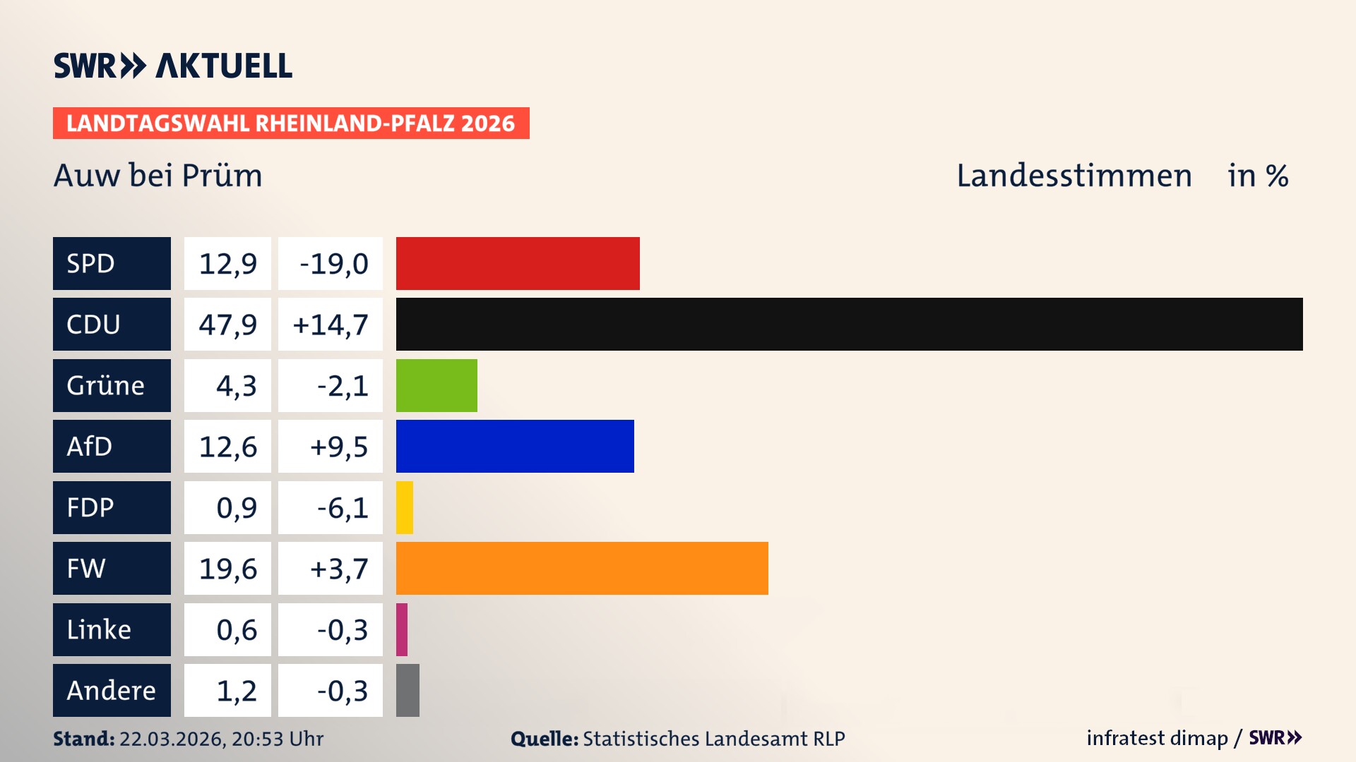 Landtagswahl 2026 Endergebnis Zweitstimme für Auw bei Prüm. In Auw bei Prüm erzielt die SPD 12,9 Prozent der gültigen Landesstimmen. Die CDU landet bei 47,9 Prozent. Die Grünen erreichen 4,3 Prozent. Die AfD kommt auf 12,6 Prozent. Die FDP landet bei 0,9 Prozent. Die Freien Wähler erreichen 19,6 Prozent. Die ÖDP kommt auf 0,6 Prozent.