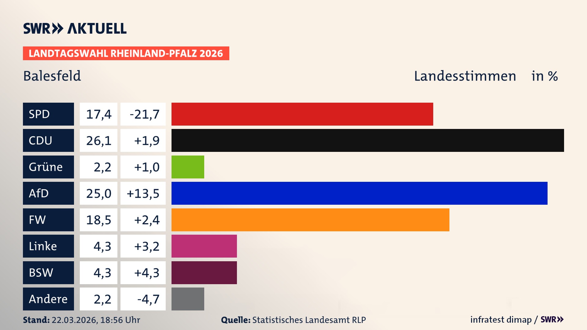 Landtagswahl 2026 Endergebnis Zweitstimme für Balesfeld. In Balesfeld erzielt die SPD 17,4 Prozent der gültigen Landesstimmen. Die CDU landet bei 26,1 Prozent. Die Grünen erreichen 2,2 Prozent. Die AfD kommt auf 25,0 Prozent. Die Freien Wähler landen bei 18,5 Prozent. Die Linke erreicht 4,3 Prozent. Das 2021 nicht angetretener BSW bekommt 4,3 Prozent.