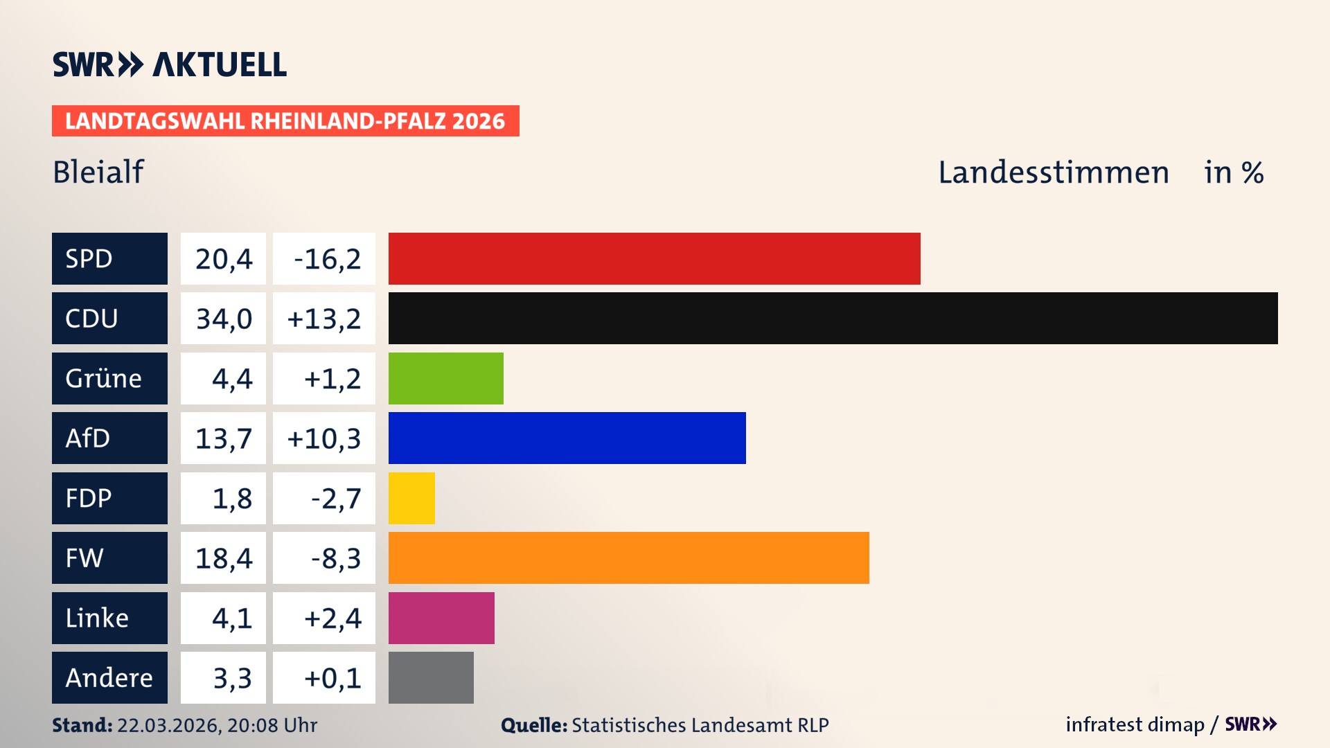 Landtagswahl 2026 Endergebnis Zweitstimme für Bleialf. In Bleialf erzielt die SPD 20,4 Prozent der gültigen Landesstimmen. Die CDU landet bei 34,0 Prozent. Die Grünen erreichen 4,4 Prozent. Die AfD kommt auf 13,7 Prozent. Die FDP landet bei 1,8 Prozent. Die Freien Wähler erreichen 18,4 Prozent. Die Linke kommt auf 4,1 Prozent.