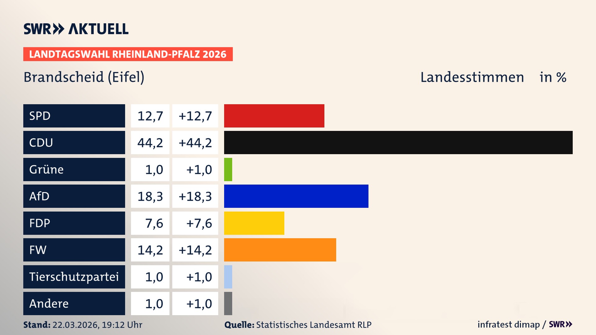 Landtagswahl 2026 Endergebnis Zweitstimme für Brandscheid. In Brandscheid erzielt die SPD 12,7 Prozent der gültigen Landesstimmen. Die CDU landet bei 44,2 Prozent. Die Grünen erreichen 1,0 Prozent. Die AfD kommt auf 18,3 Prozent. Die FDP landet bei 7,6 Prozent. Die Freien Wähler erreichen 14,2 Prozent. Die 2021 nicht angetretene Tierschutzpartei bekommt 1,0 Prozent.