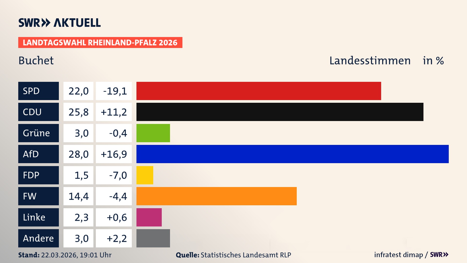 Landtagswahl 2026 Endergebnis Zweitstimme für Buchet. In Buchet erzielt die SPD 22,0 Prozent der gültigen Landesstimmen. Die CDU landet bei 25,8 Prozent. Die Grünen erreichen 3,0 Prozent. Die AfD kommt auf 28,0 Prozent. Die Freien Wähler landen bei 14,4 Prozent. Die Linke erreicht 2,3 Prozent. Die ÖDP kommt auf 1,5 Prozent.