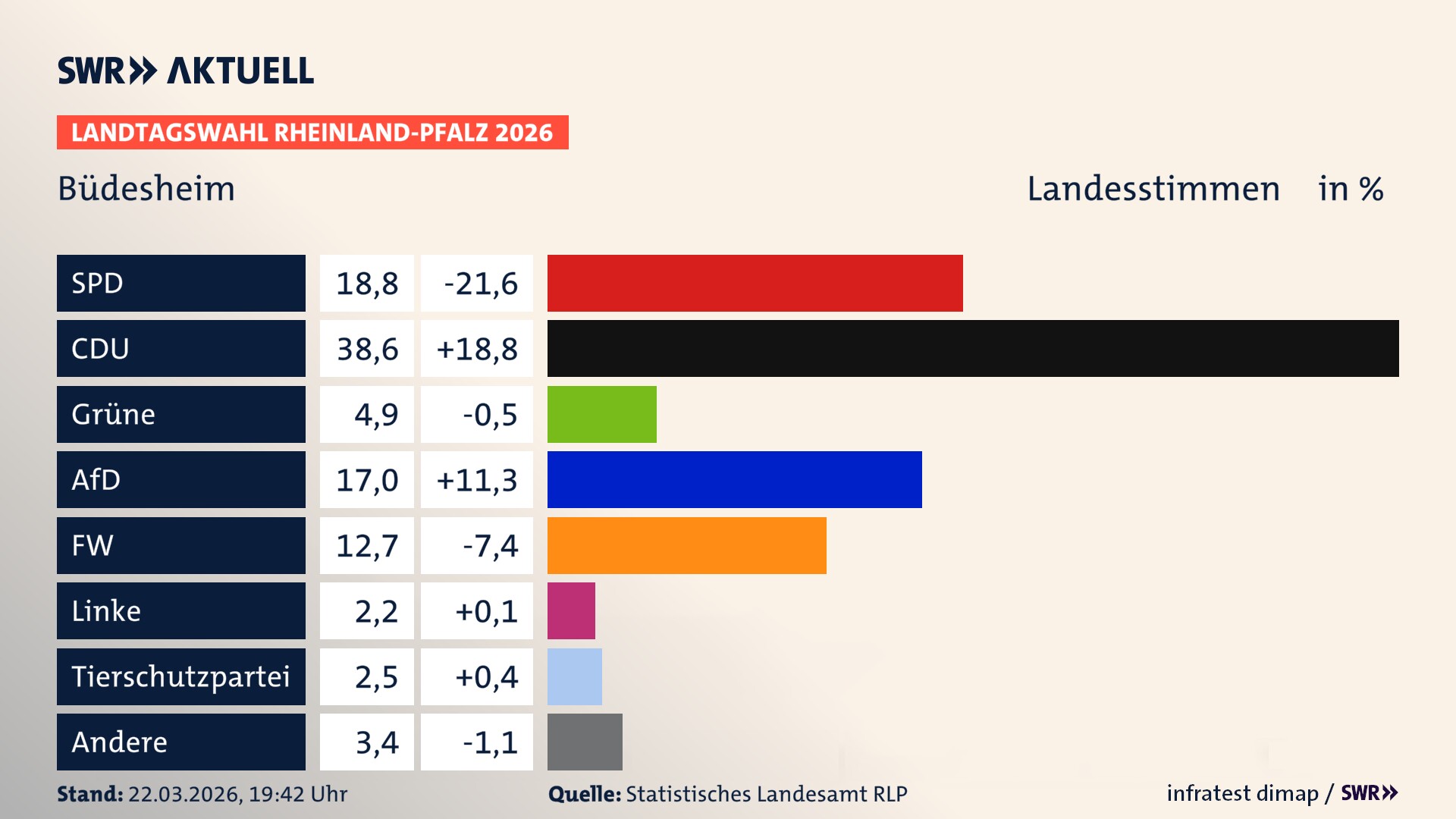Landtagswahl 2026 Endergebnis Zweitstimme für Büdesheim. In Büdesheim erzielt die SPD 18,8 Prozent der gültigen Landesstimmen. Die CDU landet bei 38,6 Prozent. Die Grünen erreichen 4,9 Prozent. Die AfD kommt auf 17,0 Prozent. Die Freien Wähler landen bei 12,7 Prozent. Die Linke erreicht 2,2 Prozent. Die 2021 nicht angetretene Tierschutzpartei bekommt 2,5 Prozent.