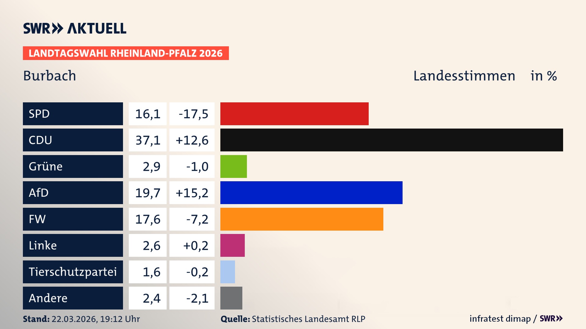 Landtagswahl 2026 Endergebnis Zweitstimme für Burbach. In Burbach erzielt die SPD 16,1 Prozent der gültigen Landesstimmen. Die CDU landet bei 37,1 Prozent. Die Grünen erreichen 2,9 Prozent. Die AfD kommt auf 19,7 Prozent. Die Freien Wähler landen bei 17,6 Prozent. Die Linke erreicht 2,6 Prozent. Die 2021 nicht angetretene Tierschutzpartei bekommt 1,6 Prozent.