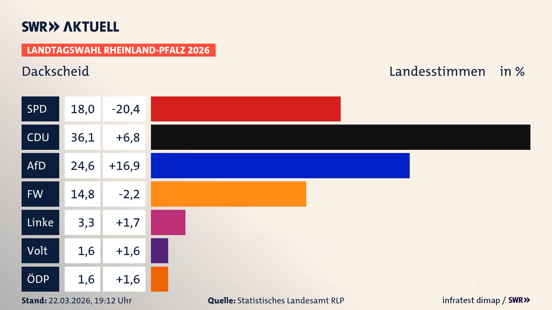 Landtagswahl 2026 Endergebnis Zweitstimme für Dackscheid. In Dackscheid erzielt die SPD 18,0 Prozent der gültigen Landesstimmen. Die CDU landet bei 36,1 Prozent. Die AfD erreicht 24,6 Prozent. Die Freien Wähler kommen auf 14,8 Prozent. Die Linke landet bei 3,3 Prozent. Die Partei Volt erreicht 1,6 Prozent. Die ÖDP kommt auf 1,6 Prozent.