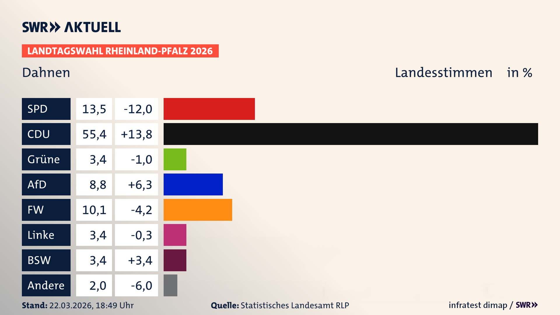 Landtagswahl 2026 Endergebnis Zweitstimme für Dahnen. In Dahnen erzielt die SPD 13,5 Prozent der gültigen Landesstimmen. Die CDU landet bei 55,4 Prozent. Die Grünen erreichen 3,4 Prozent. Die AfD kommt auf 8,8 Prozent. Die Freien Wähler landen bei 10,1 Prozent. Die Linke erreicht 3,4 Prozent. Das 2021 nicht angetretener BSW bekommt 3,4 Prozent.