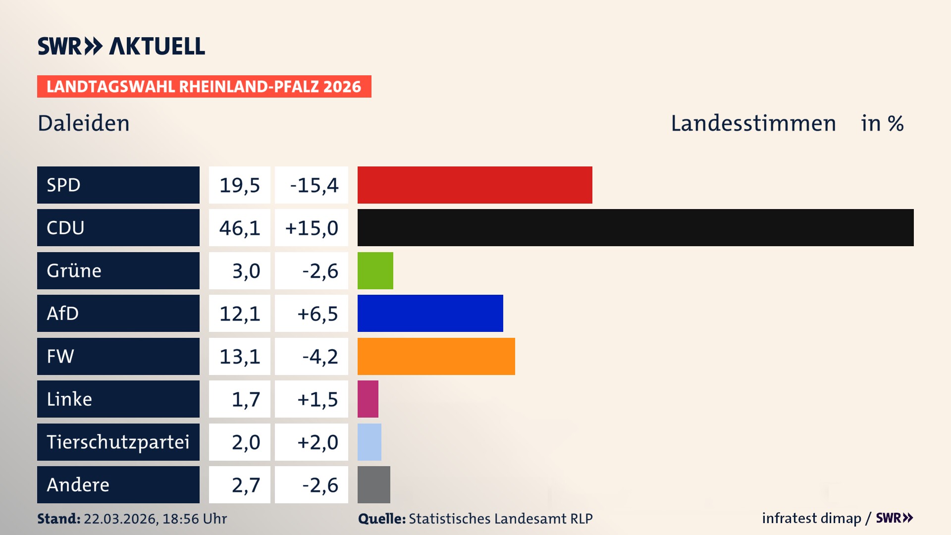 Landtagswahl 2026 Endergebnis Zweitstimme für Daleiden. In Daleiden erzielt die SPD 19,5 Prozent der gültigen Landesstimmen. Die CDU landet bei 46,1 Prozent. Die Grünen erreichen 3,0 Prozent. Die AfD kommt auf 12,1 Prozent. Die Freien Wähler landen bei 13,1 Prozent. Die Linke erreicht 1,7 Prozent. Die 2021 nicht angetretene Tierschutzpartei bekommt 2,0 Prozent.