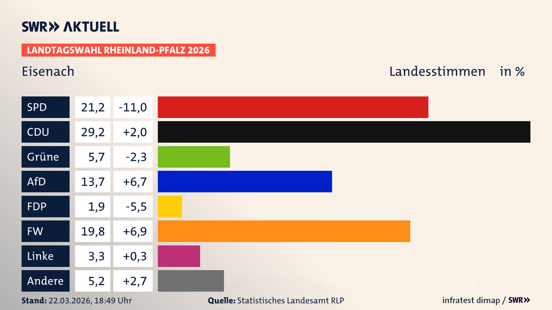 Landtagswahl 2026 Endergebnis Zweitstimme für Eisenach. In Eisenach erzielt die SPD 21,2 Prozent der gültigen Landesstimmen. Die CDU landet bei 29,2 Prozent. Die Grünen erreichen 5,7 Prozent. Die AfD kommt auf 13,7 Prozent. Die Freien Wähler landen bei 19,8 Prozent. Die Linke erreicht 3,3 Prozent. Das 2021 nicht angetretener BSW bekommt 1,9 Prozent.