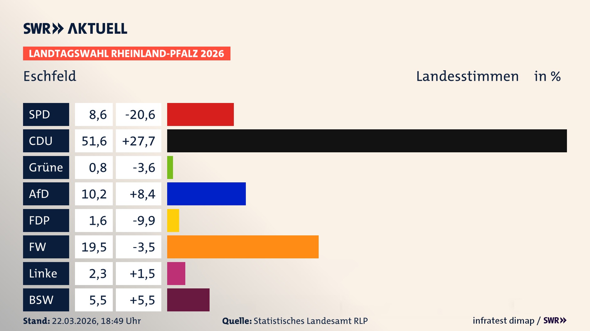 Landtagswahl 2026 Endergebnis Zweitstimme für Eschfeld. In Eschfeld erzielt die SPD 8,6 Prozent der gültigen Landesstimmen. Die CDU landet bei 51,6 Prozent. Die AfD erreicht 10,2 Prozent. Die FDP kommt auf 1,6 Prozent. Die Freien Wähler landen bei 19,5 Prozent. Die Linke erreicht 2,3 Prozent. Das 2021 nicht angetretener BSW bekommt 5,5 Prozent.