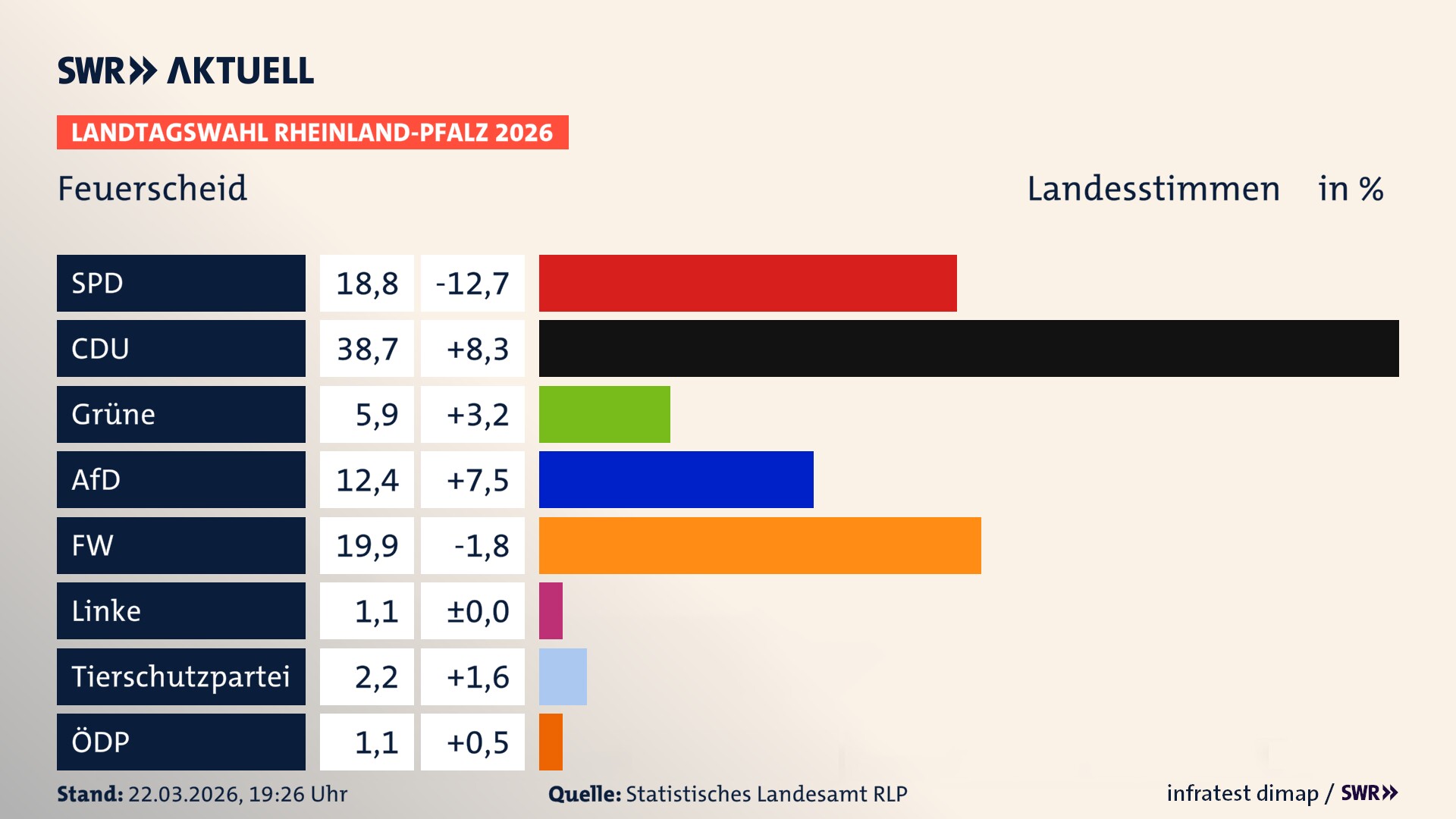 Landtagswahl 2026 Endergebnis Zweitstimme für Feuerscheid. In Feuerscheid erzielt die SPD 18,8 Prozent der gültigen Landesstimmen. Die CDU landet bei 38,7 Prozent. Die Grünen erreichen 5,9 Prozent. Die AfD kommt auf 12,4 Prozent. Die Freien Wähler landen bei 19,9 Prozent. Die 2021 nicht angetretene Tierschutzpartei bekommt 2,2 Prozent. Die ÖDP kommt auf 1,1 Prozent.