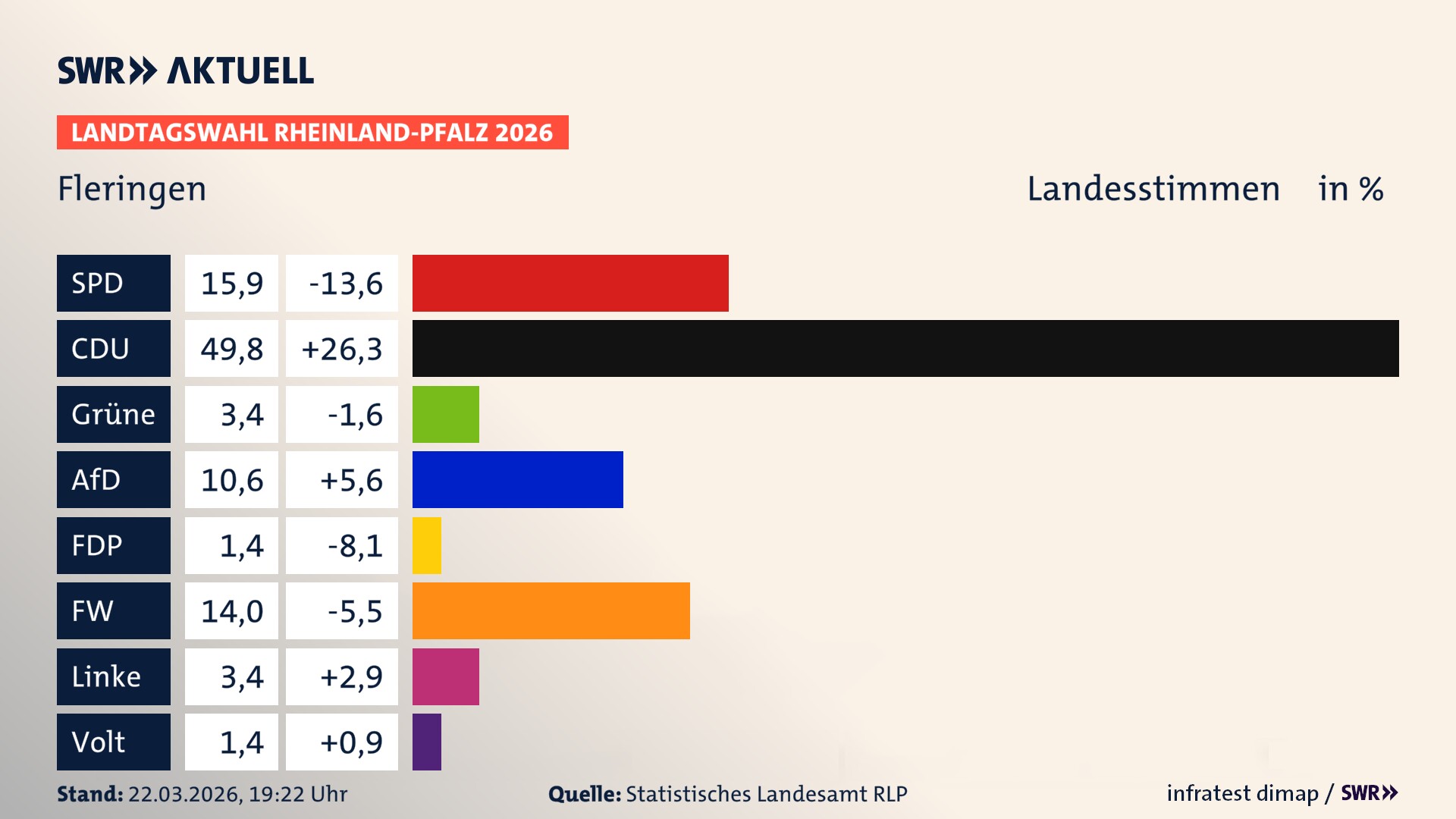 Landtagswahl 2026 Endergebnis Zweitstimme für Fleringen. In Fleringen erzielt die SPD 15,9 Prozent der gültigen Landesstimmen. Die CDU landet bei 49,8 Prozent. Die Grünen erreichen 3,4 Prozent. Die AfD kommt auf 10,6 Prozent. Die Freien Wähler landen bei 14,0 Prozent. Die Linke erreicht 3,4 Prozent. Die Partei Volt kommt auf 1,4 Prozent.