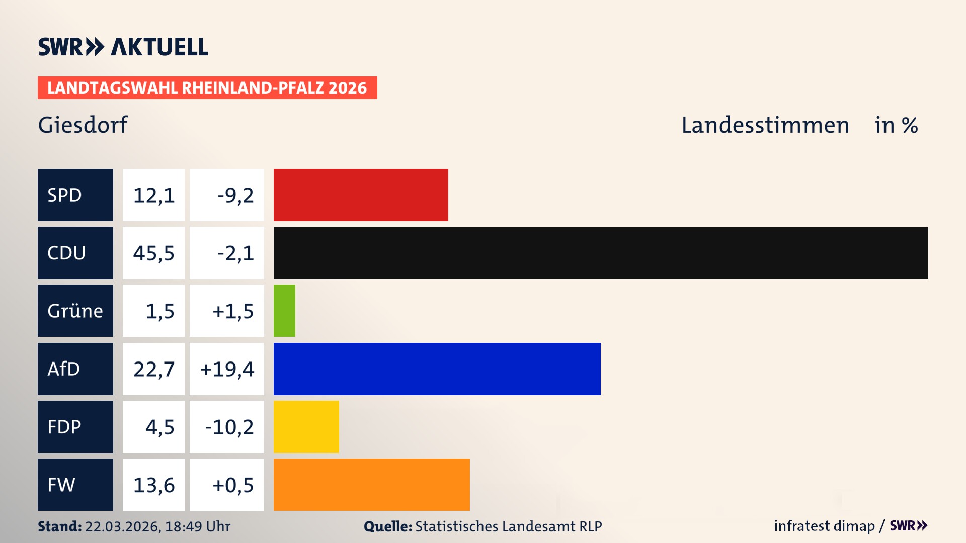Landtagswahl 2026 Endergebnis Zweitstimme für Giesdorf. In Giesdorf erzielt die SPD 12,1 Prozent der gültigen Landesstimmen. Die CDU landet bei 45,5 Prozent. Die Grünen erreichen 1,5 Prozent. Die AfD kommt auf 22,7 Prozent. Die FDP landet bei 4,5 Prozent. Die Freien Wähler erreichen 13,6 Prozent.