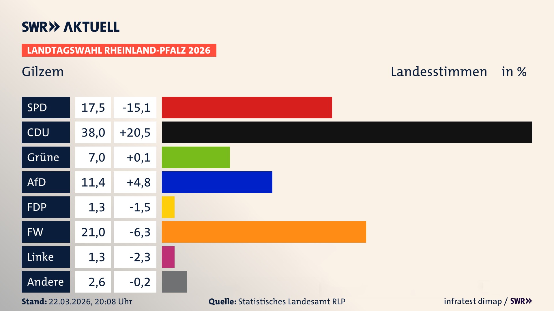 Landtagswahl 2026 Endergebnis Zweitstimme für Gilzem. In Gilzem erzielt die SPD 17,5 Prozent der gültigen Landesstimmen. Die CDU landet bei 38,0 Prozent. Die Grünen erreichen 7,0 Prozent. Die AfD kommt auf 11,4 Prozent. Die FDP landet bei 1,3 Prozent. Die Freien Wähler erreichen 21,0 Prozent. Die Linke kommt auf 1,3 Prozent.