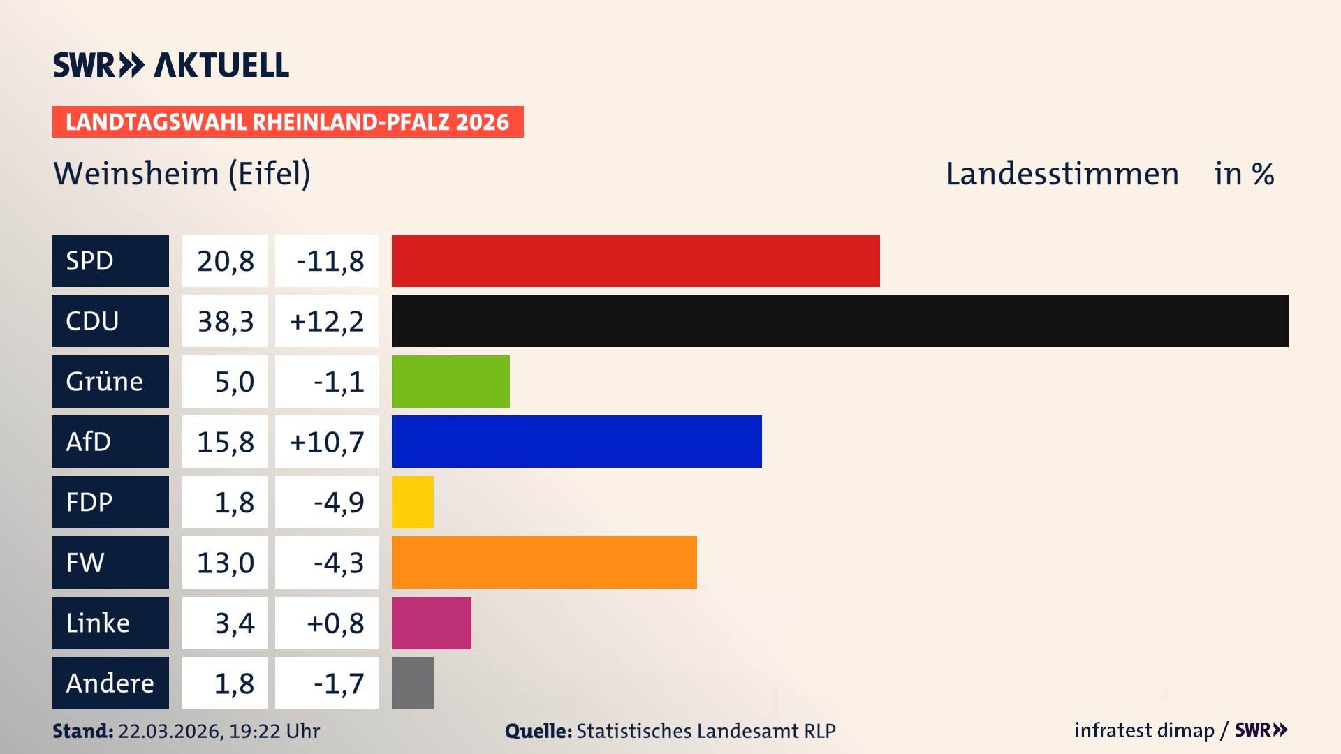 Landtagswahl 2026 Endergebnis Zweitstimme für Weinsheim. In Weinsheim erzielt die SPD 20,8 Prozent der gültigen Landesstimmen. Die CDU landet bei 38,3 Prozent. Die Grünen erreichen 5,0 Prozent. Die AfD kommt auf 15,8 Prozent. Die FDP landet bei 1,8 Prozent. Die Freien Wähler erreichen 13,0 Prozent. Die Linke kommt auf 3,4 Prozent.