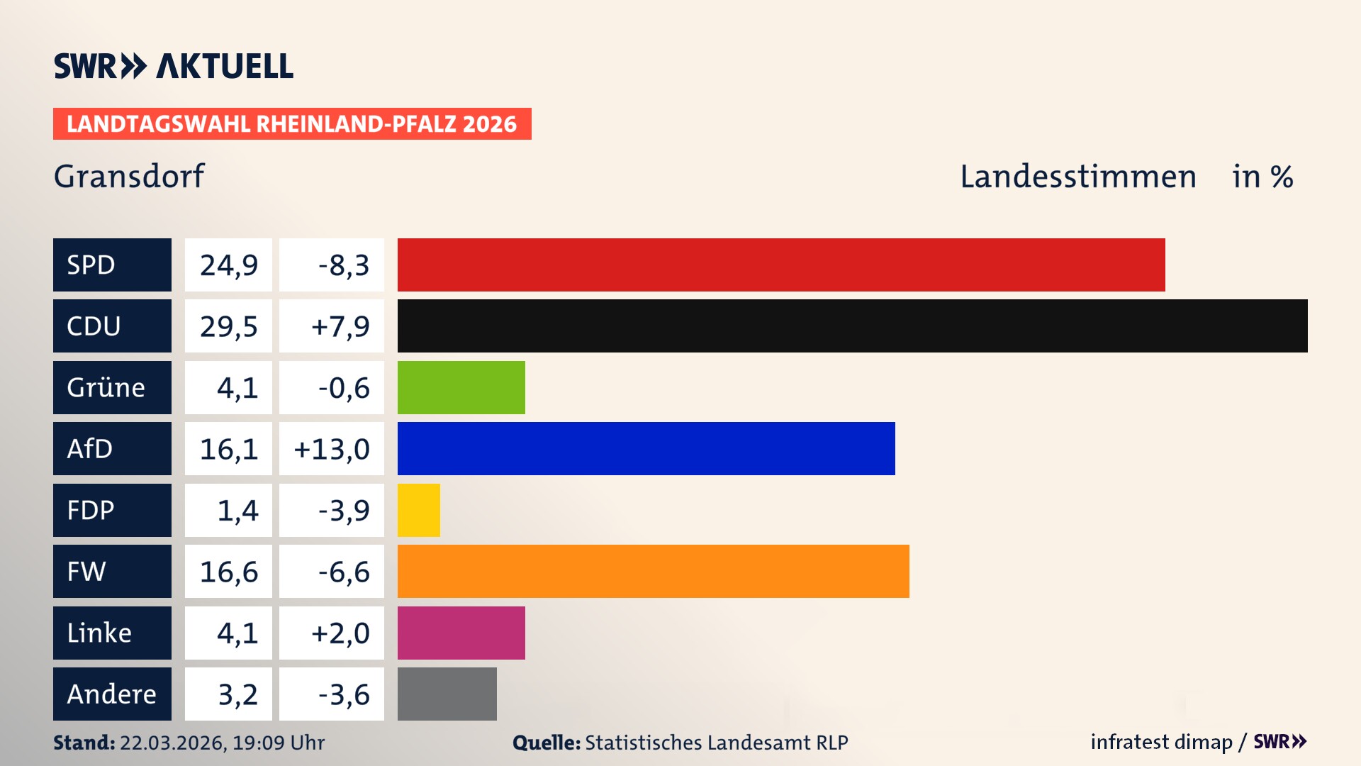 Landtagswahl 2026 Endergebnis Zweitstimme für Gransdorf. In Gransdorf erzielt die SPD 24,9 Prozent der gültigen Landesstimmen. Die CDU landet bei 29,5 Prozent. Die Grünen erreichen 4,1 Prozent. Die AfD kommt auf 16,1 Prozent. Die FDP landet bei 1,4 Prozent. Die Freien Wähler erreichen 16,6 Prozent. Die Linke kommt auf 4,1 Prozent.