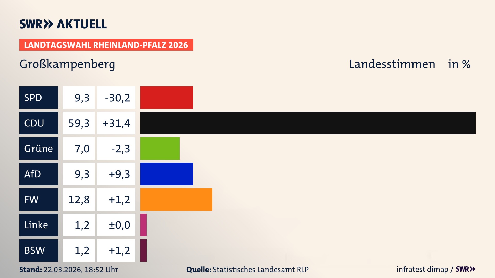 Landtagswahl 2026 Endergebnis Zweitstimme für Großkampenberg. In Großkampenberg erzielt die SPD 9,3 Prozent der gültigen Landesstimmen. Die CDU landet bei 59,3 Prozent. Die Grünen erreichen 7,0 Prozent. Die AfD kommt auf 9,3 Prozent. Die Freien Wähler landen bei 12,8 Prozent. Die Linke erreicht 1,2 Prozent. Das 2021 nicht angetretener BSW bekommt 1,2 Prozent.