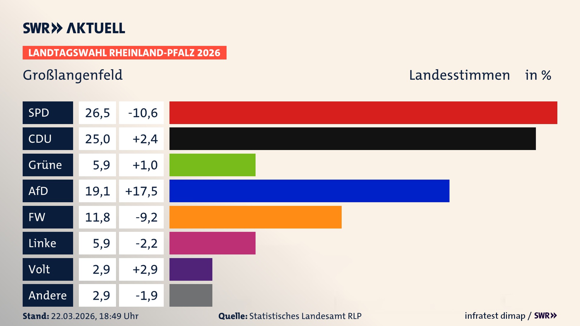 Landtagswahl 2026 Endergebnis Zweitstimme für Großlangenfeld. In Großlangenfeld erzielt die SPD 26,5 Prozent der gültigen Landesstimmen. Die CDU landet bei 25,0 Prozent. Die Grünen erreichen 5,9 Prozent. Die AfD kommt auf 19,1 Prozent. Die Freien Wähler landen bei 11,8 Prozent. Die Linke erreicht 5,9 Prozent. Die Partei Volt kommt auf 2,9 Prozent.