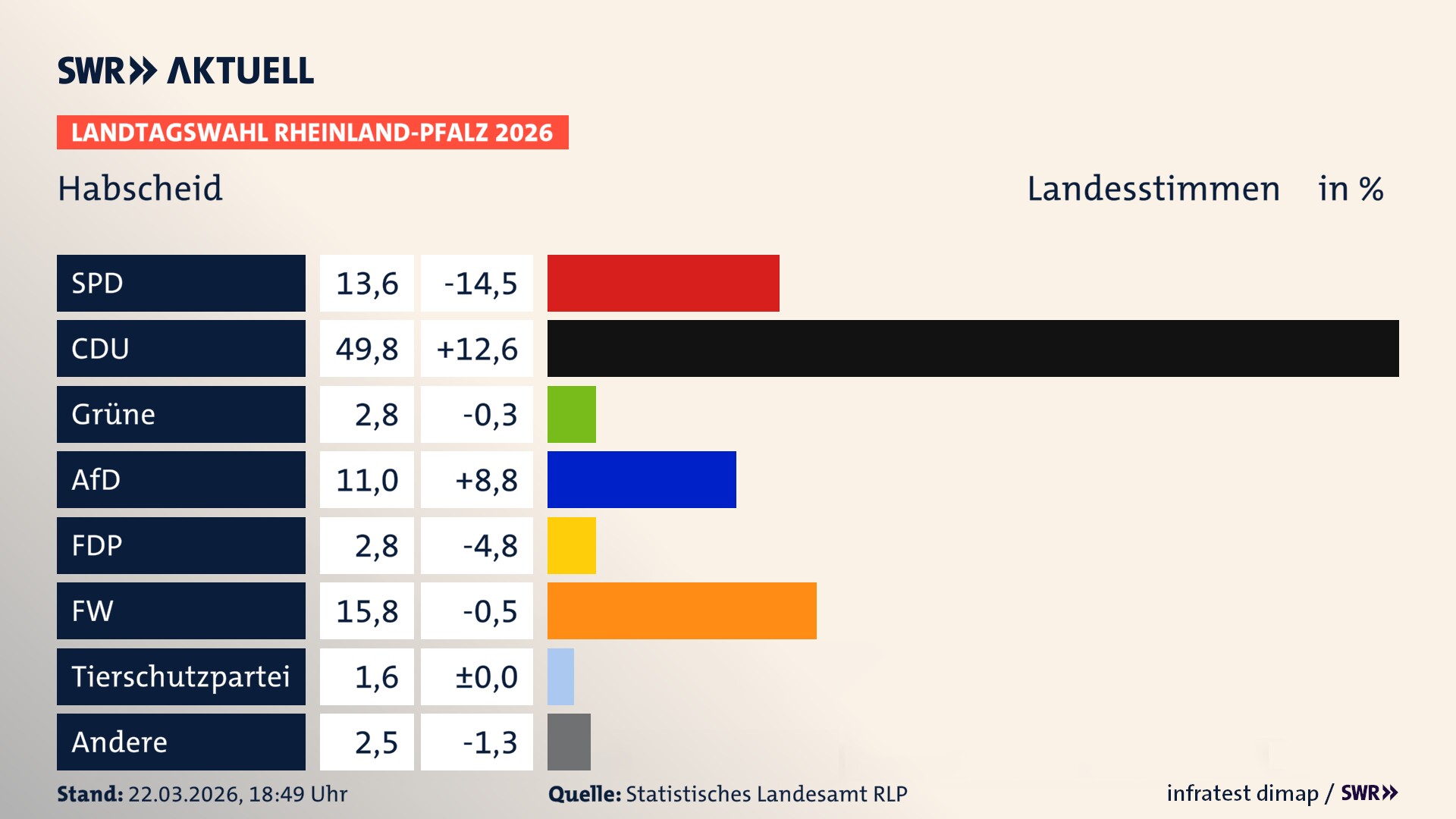 Landtagswahl 2026 Endergebnis Zweitstimme für Habscheid. In Habscheid erzielt die SPD 13,6 Prozent der gültigen Landesstimmen. Die CDU landet bei 49,8 Prozent. Die Grünen erreichen 2,8 Prozent. Die AfD kommt auf 11,0 Prozent. Die FDP landet bei 2,8 Prozent. Die Freien Wähler erreichen 15,8 Prozent. Die 2021 nicht angetretene Tierschutzpartei bekommt 1,6 Prozent.