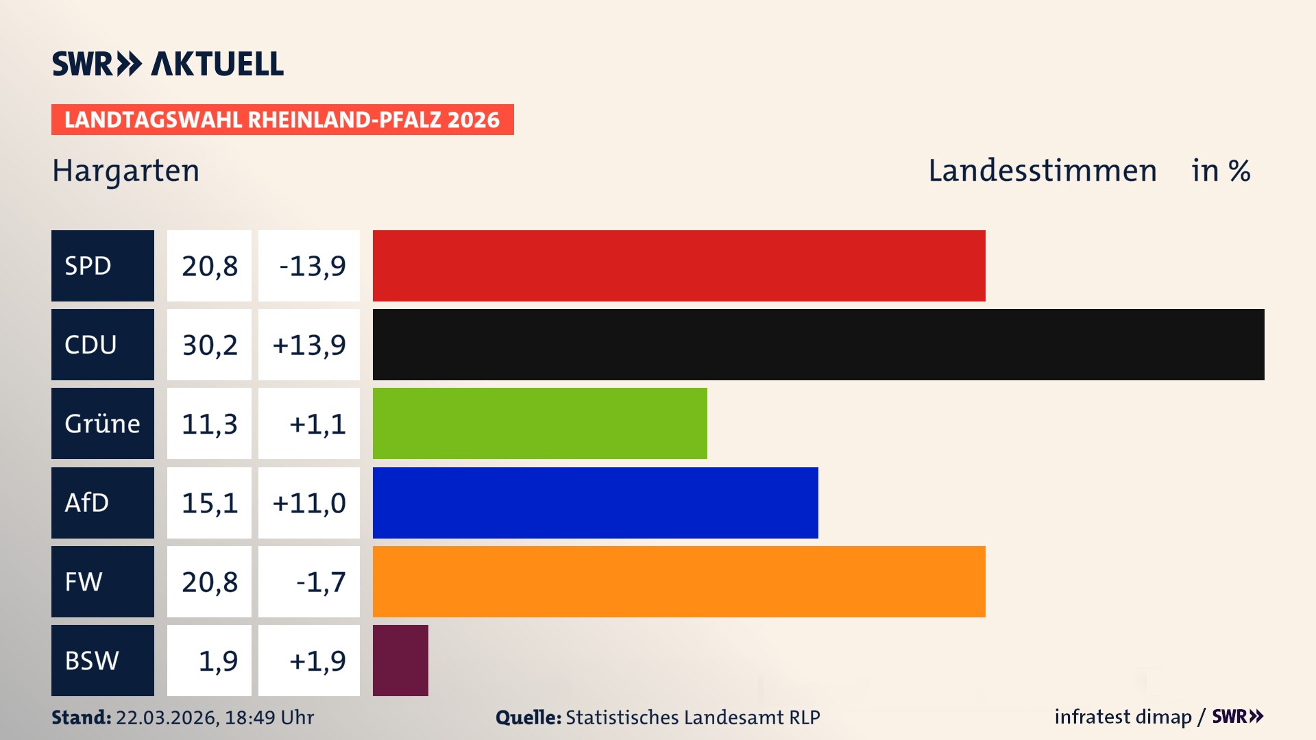 Landtagswahl 2026 Endergebnis Zweitstimme für Hargarten. In Hargarten erzielt die SPD 20,8 Prozent der gültigen Landesstimmen. Die CDU landet bei 30,2 Prozent. Die Grünen erreichen 11,3 Prozent. Die AfD kommt auf 15,1 Prozent. Die Freien Wähler landen bei 20,8 Prozent. Das 2021 nicht angetretener BSW bekommt 1,9 Prozent.