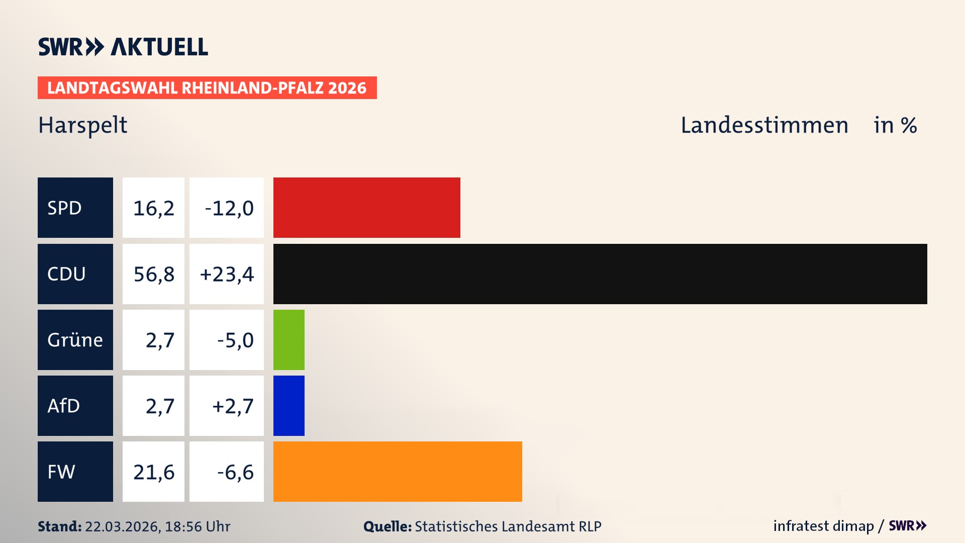 Landtagswahl 2026 Endergebnis Zweitstimme für Harspelt. In Harspelt erzielt die SPD 16,2 Prozent der gültigen Landesstimmen. Die CDU landet bei 56,8 Prozent. Die Grünen erreichen 2,7 Prozent. Die AfD kommt auf 2,7 Prozent. Die Freien Wähler landen bei 21,6 Prozent.