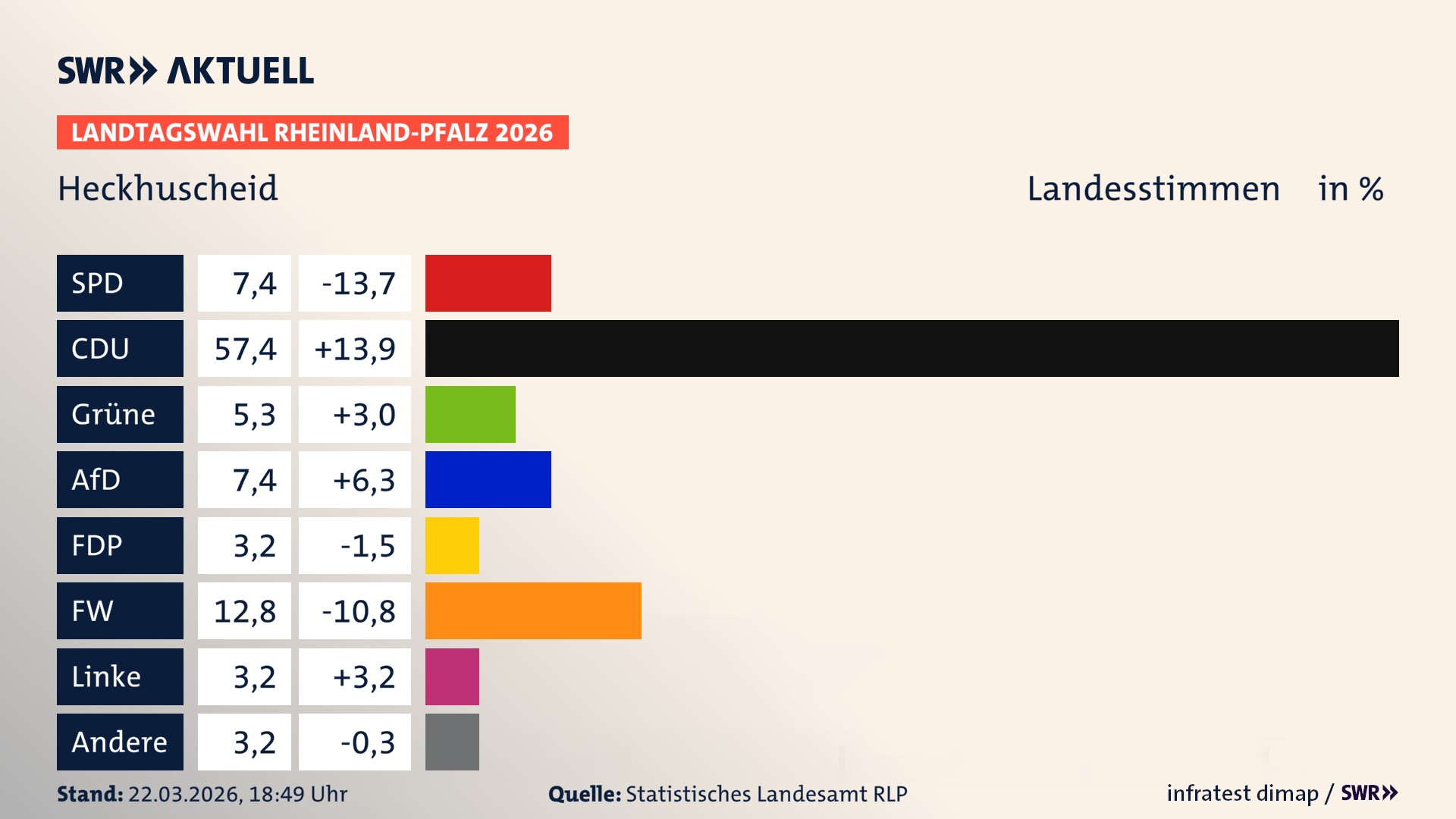 Landtagswahl 2026 Endergebnis Zweitstimme für Heckhuscheid. In Heckhuscheid erzielt die SPD 7,4 Prozent der gültigen Landesstimmen. Die CDU landet bei 57,4 Prozent. Die Grünen erreichen 5,3 Prozent. Die AfD kommt auf 7,4 Prozent. Die FDP landet bei 3,2 Prozent. Die Freien Wähler erreichen 12,8 Prozent. Die Linke kommt auf 3,2 Prozent.
