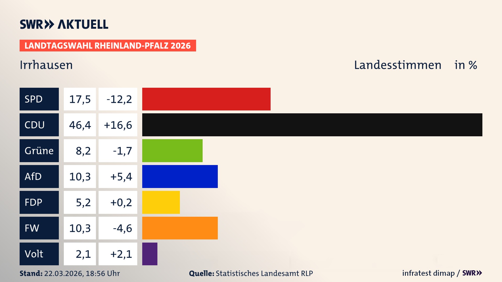 Landtagswahl 2026 Endergebnis Zweitstimme für Irrhausen. In Irrhausen erzielt die SPD 17,5 Prozent der gültigen Landesstimmen. Die CDU landet bei 46,4 Prozent. Die Grünen erreichen 8,2 Prozent. Die AfD kommt auf 10,3 Prozent. Die FDP landet bei 5,2 Prozent. Die Freien Wähler erreichen 10,3 Prozent. Die Partei Volt kommt auf 2,1 Prozent.