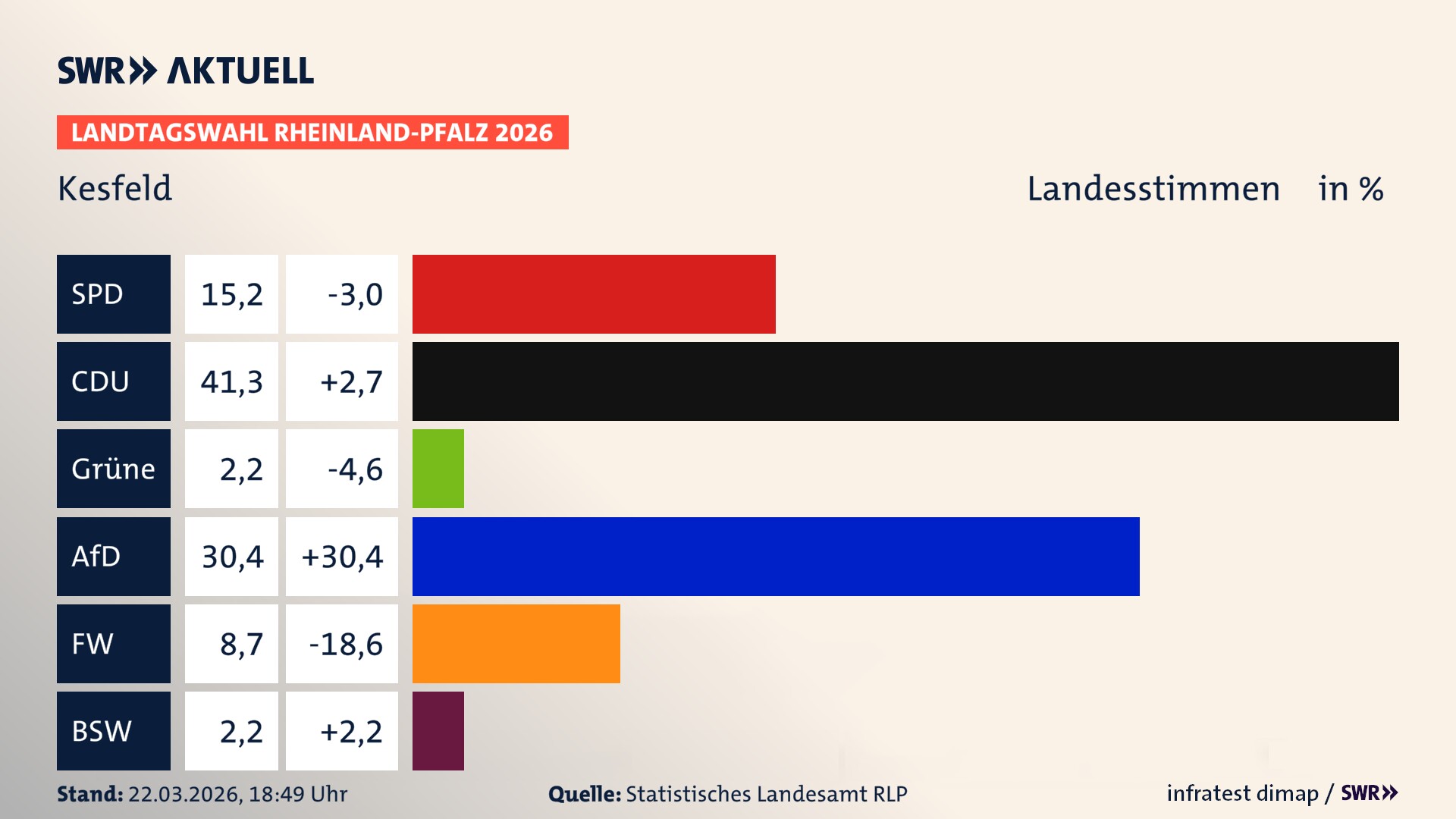 Landtagswahl 2026 Endergebnis Zweitstimme für Kesfeld. In Kesfeld erzielt die SPD 15,2 Prozent der gültigen Landesstimmen. Die CDU landet bei 41,3 Prozent. Die Grünen erreichen 2,2 Prozent. Die AfD kommt auf 30,4 Prozent. Die Freien Wähler landen bei 8,7 Prozent. Das 2021 nicht angetretener BSW bekommt 2,2 Prozent.
