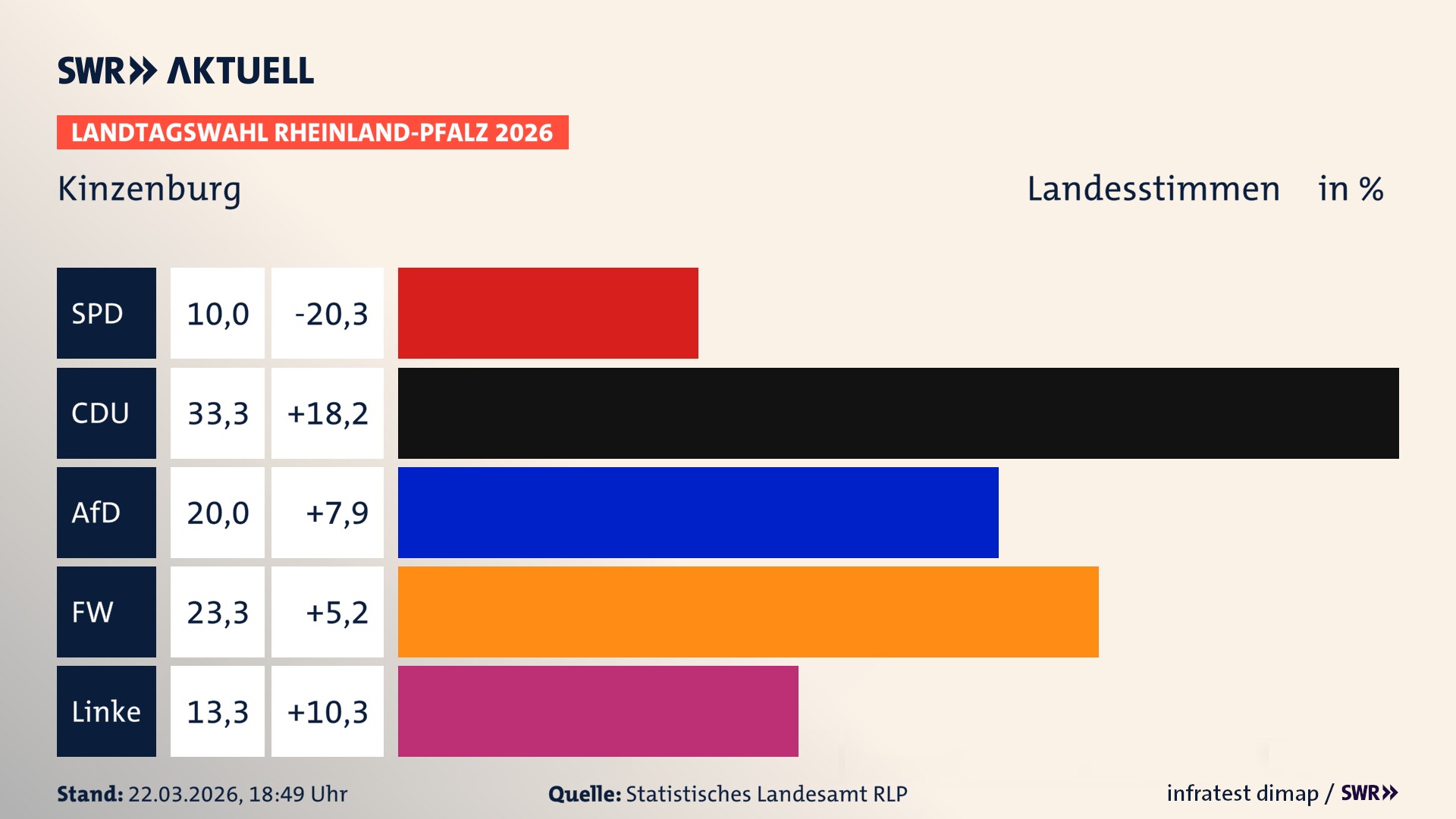 Landtagswahl 2026 Endergebnis Zweitstimme für Kinzenburg. In Kinzenburg erzielt die SPD 10,0 Prozent der gültigen Landesstimmen. Die CDU landet bei 33,3 Prozent. Die AfD erreicht 20,0 Prozent. Die Freien Wähler kommen auf 23,3 Prozent. Die Linke landet bei 13,3 Prozent.