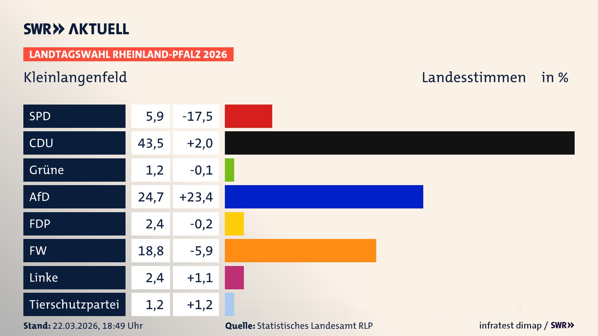 Landtagswahl 2026 Endergebnis Zweitstimme für Kleinlangenfeld. In Kleinlangenfeld erzielt die SPD 5,9 Prozent der gültigen Landesstimmen. Die CDU landet bei 43,5 Prozent. Die AfD erreicht 24,7 Prozent. Die FDP kommt auf 2,4 Prozent. Die Freien Wähler landen bei 18,8 Prozent. Die Linke erreicht 2,4 Prozent. Die 2021 nicht angetretene Tierschutzpartei bekommt 1,2 Prozent.
