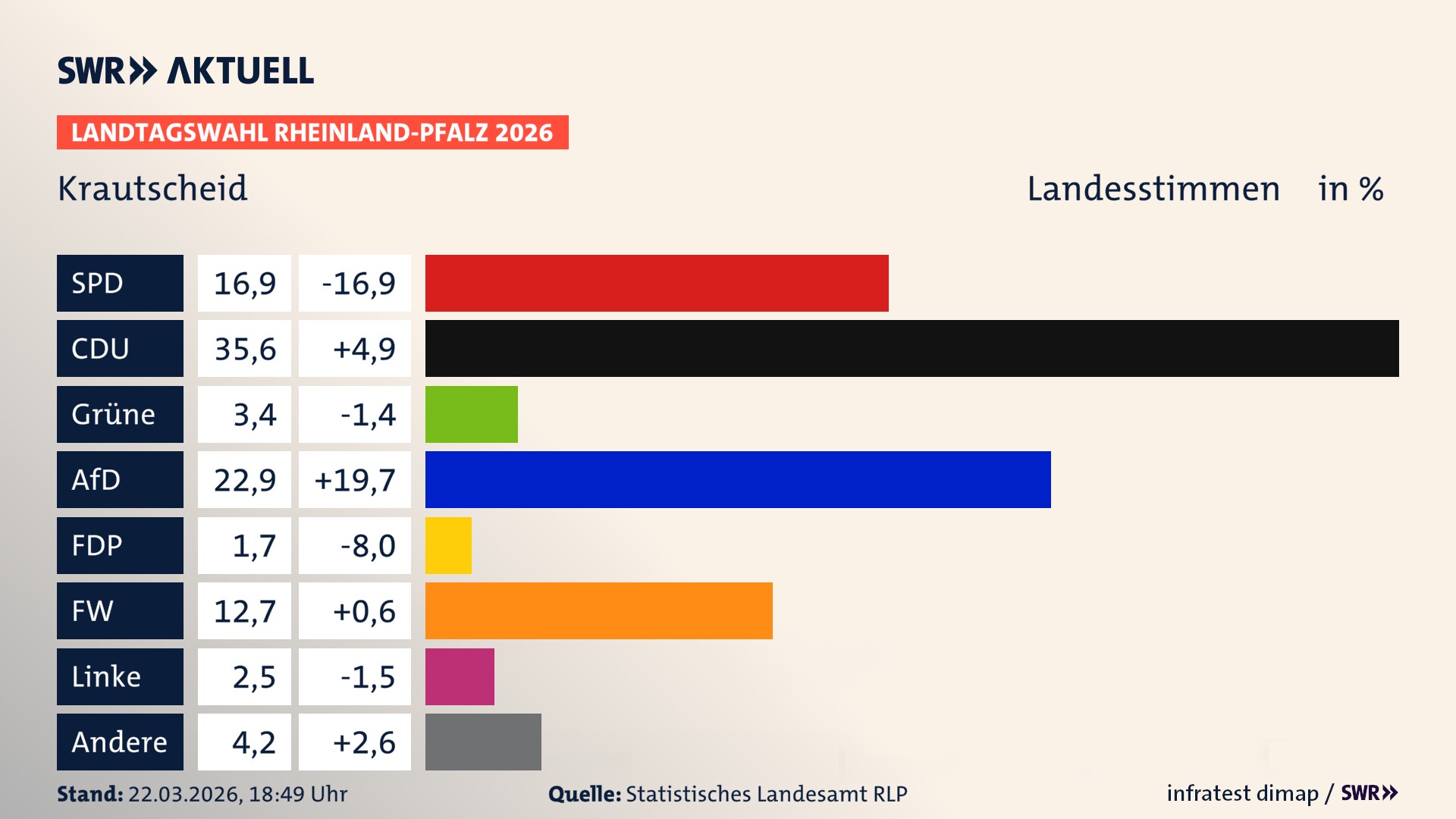 Landtagswahl 2026 Endergebnis Zweitstimme für Krautscheid. In Krautscheid erzielt die SPD 16,9 Prozent der gültigen Landesstimmen. Die CDU landet bei 35,6 Prozent. Die Grünen erreichen 3,4 Prozent. Die AfD kommt auf 22,9 Prozent. Die Freien Wähler landen bei 12,7 Prozent. Die Linke erreicht 2,5 Prozent. Das 2021 nicht angetretener BSW bekommt 1,7 Prozent.
