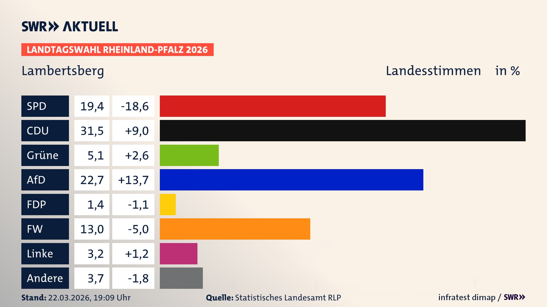 Landtagswahl 2026 Endergebnis Zweitstimme für Lambertsberg. In Lambertsberg erzielt die SPD 19,4 Prozent der gültigen Landesstimmen. Die CDU landet bei 31,5 Prozent. Die Grünen erreichen 5,1 Prozent. Die AfD kommt auf 22,7 Prozent. Die Freien Wähler landen bei 13,0 Prozent. Die Linke erreicht 3,2 Prozent. Die Partei Volt kommt auf 1,4 Prozent.