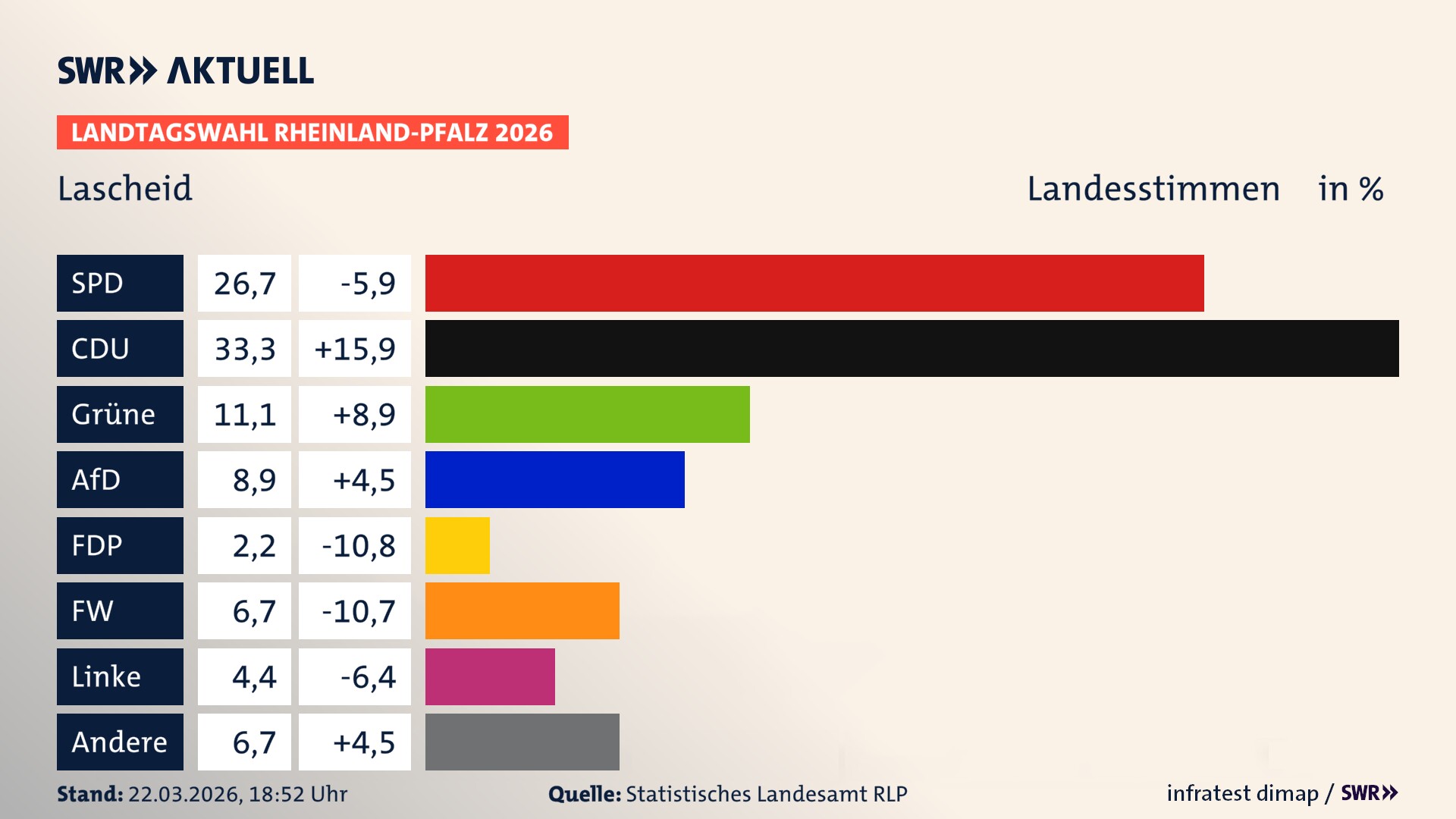 Landtagswahl 2026 Endergebnis Zweitstimme für Lascheid. In Lascheid erzielt die SPD 26,7 Prozent der gültigen Landesstimmen. Die CDU landet bei 33,3 Prozent. Die Grünen erreichen 11,1 Prozent. Die AfD kommt auf 8,9 Prozent. Die Freien Wähler landen bei 6,7 Prozent. Die Linke erreicht 4,4 Prozent. Die Partei PdH kommt auf 2,2 Prozent.