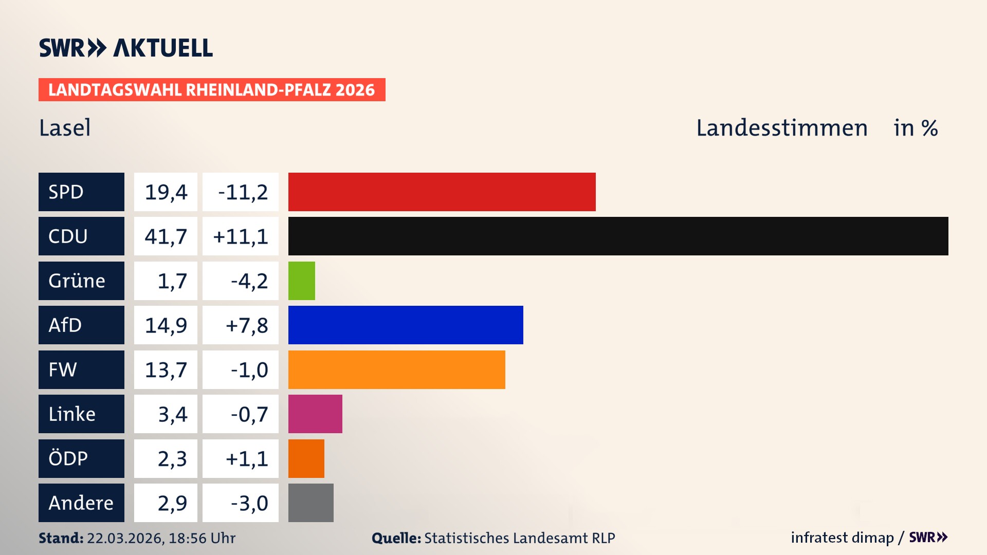 Landtagswahl 2026 Endergebnis Zweitstimme für Lasel. In Lasel erzielt die SPD 19,4 Prozent der gültigen Landesstimmen. Die CDU landet bei 41,7 Prozent. Die Grünen erreichen 1,7 Prozent. Die AfD kommt auf 14,9 Prozent. Die Freien Wähler landen bei 13,7 Prozent. Die Linke erreicht 3,4 Prozent. Die ÖDP kommt auf 2,3 Prozent.