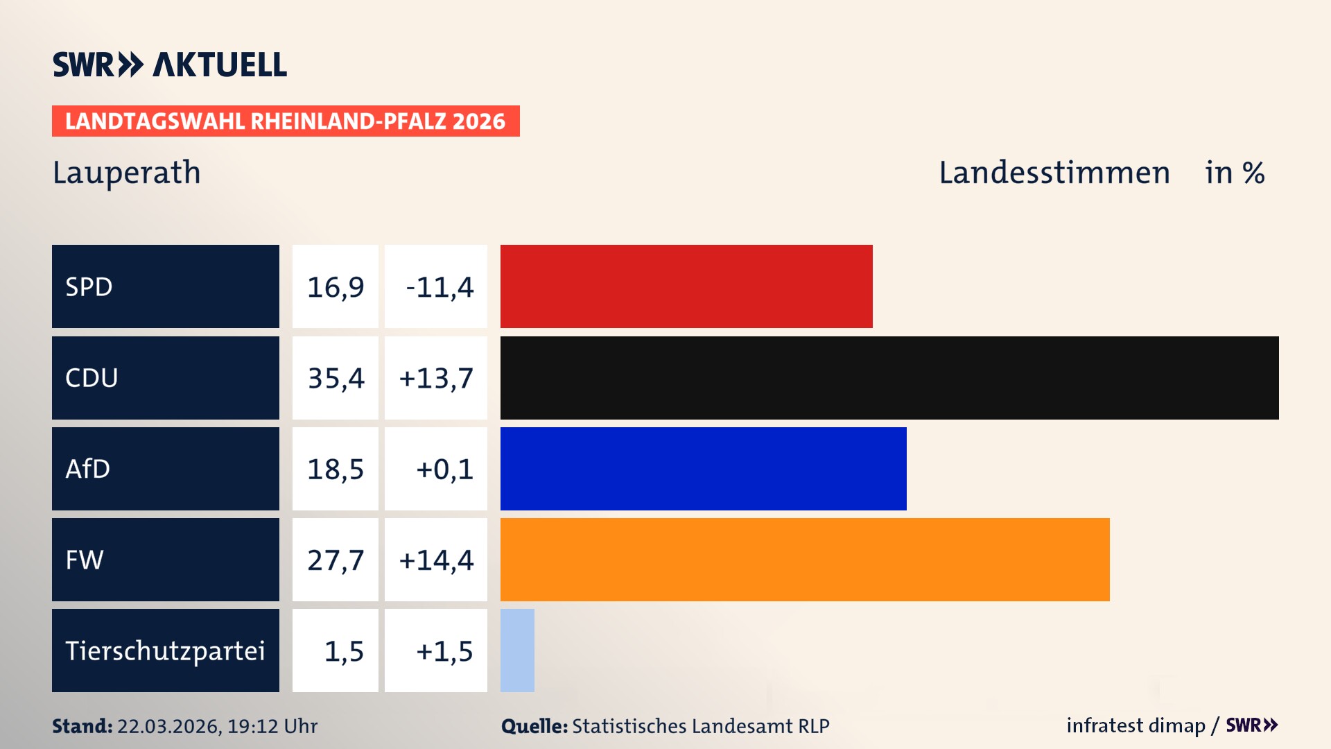 Landtagswahl 2026 Endergebnis Zweitstimme für Lauperath. In Lauperath erzielt die SPD 16,9 Prozent der gültigen Landesstimmen. Die CDU landet bei 35,4 Prozent. Die AfD erreicht 18,5 Prozent. Die Freien Wähler kommen auf 27,7 Prozent. Die 2021 nicht angetretene Tierschutzpartei bekommt 1,5 Prozent.