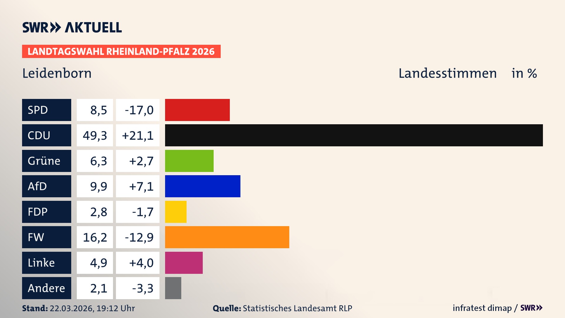 Landtagswahl 2026 Endergebnis Zweitstimme für Leidenborn. In Leidenborn erzielt die SPD 8,5 Prozent der gültigen Landesstimmen. Die CDU landet bei 49,3 Prozent. Die Grünen erreichen 6,3 Prozent. Die AfD kommt auf 9,9 Prozent. Die FDP landet bei 2,8 Prozent. Die Freien Wähler erreichen 16,2 Prozent. Die Linke kommt auf 4,9 Prozent.
