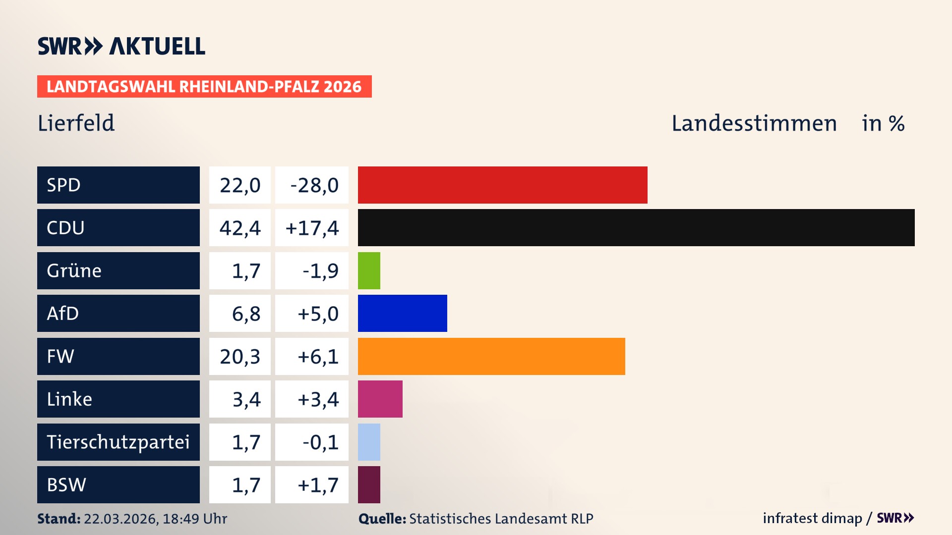 Landtagswahl 2026 Endergebnis Zweitstimme für Lierfeld. In Lierfeld erzielt die SPD 22,0 Prozent der gültigen Landesstimmen. Die CDU landet bei 42,4 Prozent. Die AfD erreicht 6,8 Prozent. Die Freien Wähler kommen auf 20,3 Prozent. Die Linke landet bei 3,4 Prozent. Die 2021 nicht angetretene Tierschutzpartei bekommt 1,7 Prozent. Das 2021 nicht angetretener BSW bekommt 1,7 Prozent.