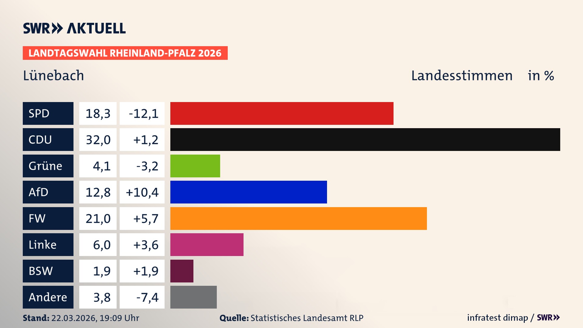 Landtagswahl 2026 Endergebnis Zweitstimme für Lünebach. In Lünebach erzielt die SPD 18,3 Prozent der gültigen Landesstimmen. Die CDU landet bei 32,0 Prozent. Die Grünen erreichen 4,1 Prozent. Die AfD kommt auf 12,8 Prozent. Die Freien Wähler landen bei 21,0 Prozent. Die Linke erreicht 6,0 Prozent. Das 2021 nicht angetretener BSW bekommt 1,9 Prozent.