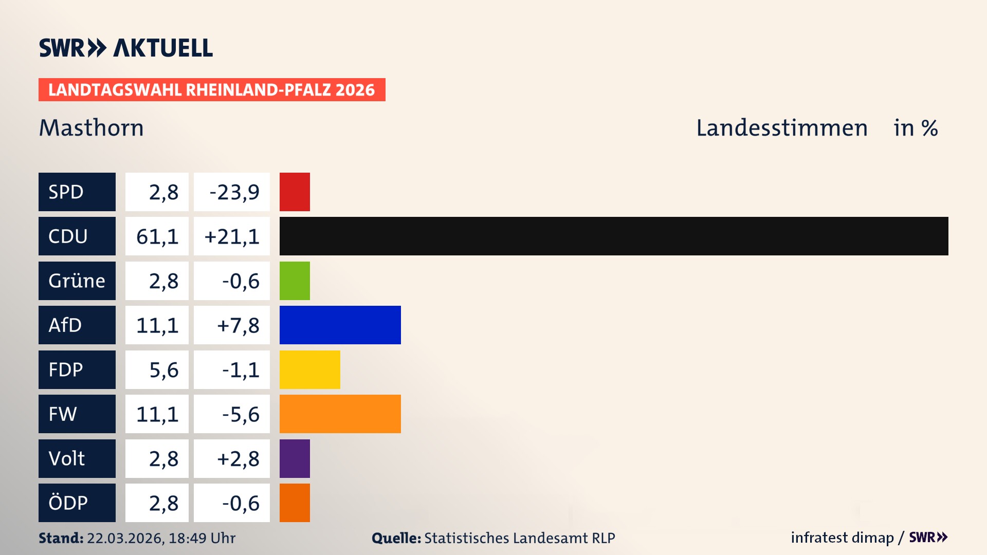 Landtagswahl 2026 Endergebnis Zweitstimme für Masthorn. In Masthorn erzielt die CDU 61,1 Prozent der gültigen Landesstimmen. Die Grünen landen bei 2,8 Prozent. Die AfD erreicht 11,1 Prozent. Die FDP kommt auf 5,6 Prozent. Die Freien Wähler landen bei 11,1 Prozent. Die Partei Volt erreicht 2,8 Prozent. Die ÖDP kommt auf 2,8 Prozent.