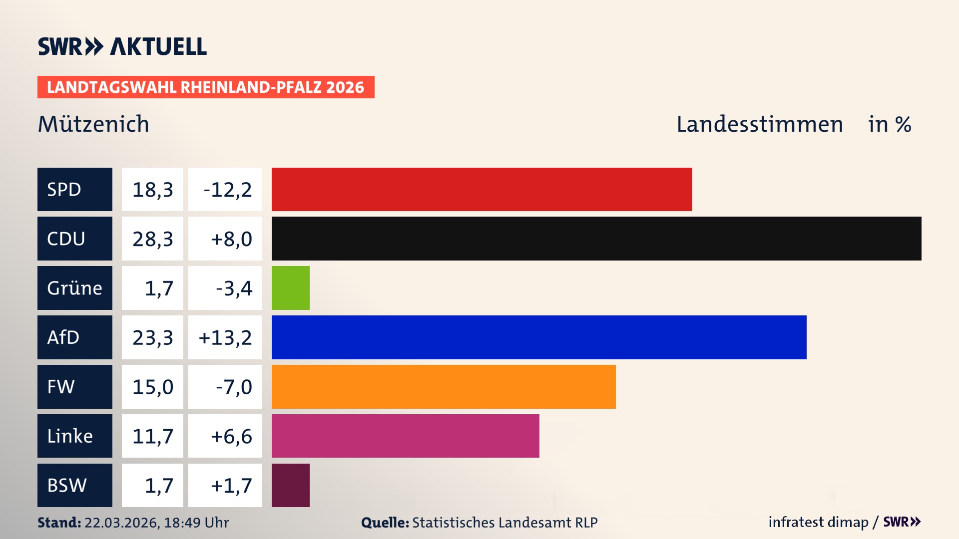 Landtagswahl 2026 Endergebnis Zweitstimme für Mützenich. In Mützenich erzielt die SPD 18,3 Prozent der gültigen Landesstimmen. Die CDU landet bei 28,3 Prozent. Die Grünen erreichen 1,7 Prozent. Die AfD kommt auf 23,3 Prozent. Die Freien Wähler landen bei 15,0 Prozent. Die Linke erreicht 11,7 Prozent. Das 2021 nicht angetretener BSW bekommt 1,7 Prozent.