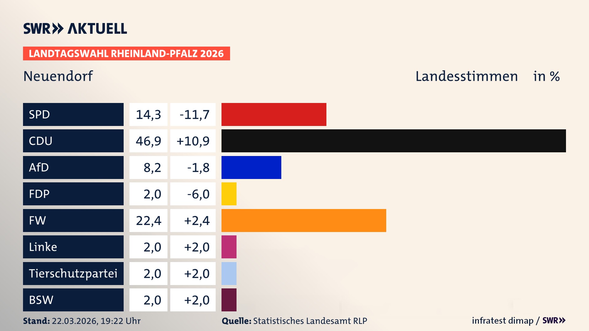 Landtagswahl 2026 Endergebnis Zweitstimme für Neuendorf. In Neuendorf erzielt die SPD 14,3 Prozent der gültigen Landesstimmen. Die CDU landet bei 46,9 Prozent. Die AfD erreicht 8,2 Prozent. Die Freien Wähler kommen auf 22,4 Prozent. Die Linke landet bei 2,0 Prozent. Die 2021 nicht angetretene Tierschutzpartei bekommt 2,0 Prozent. Das 2021 nicht angetretener BSW bekommt 2,0 Prozent.