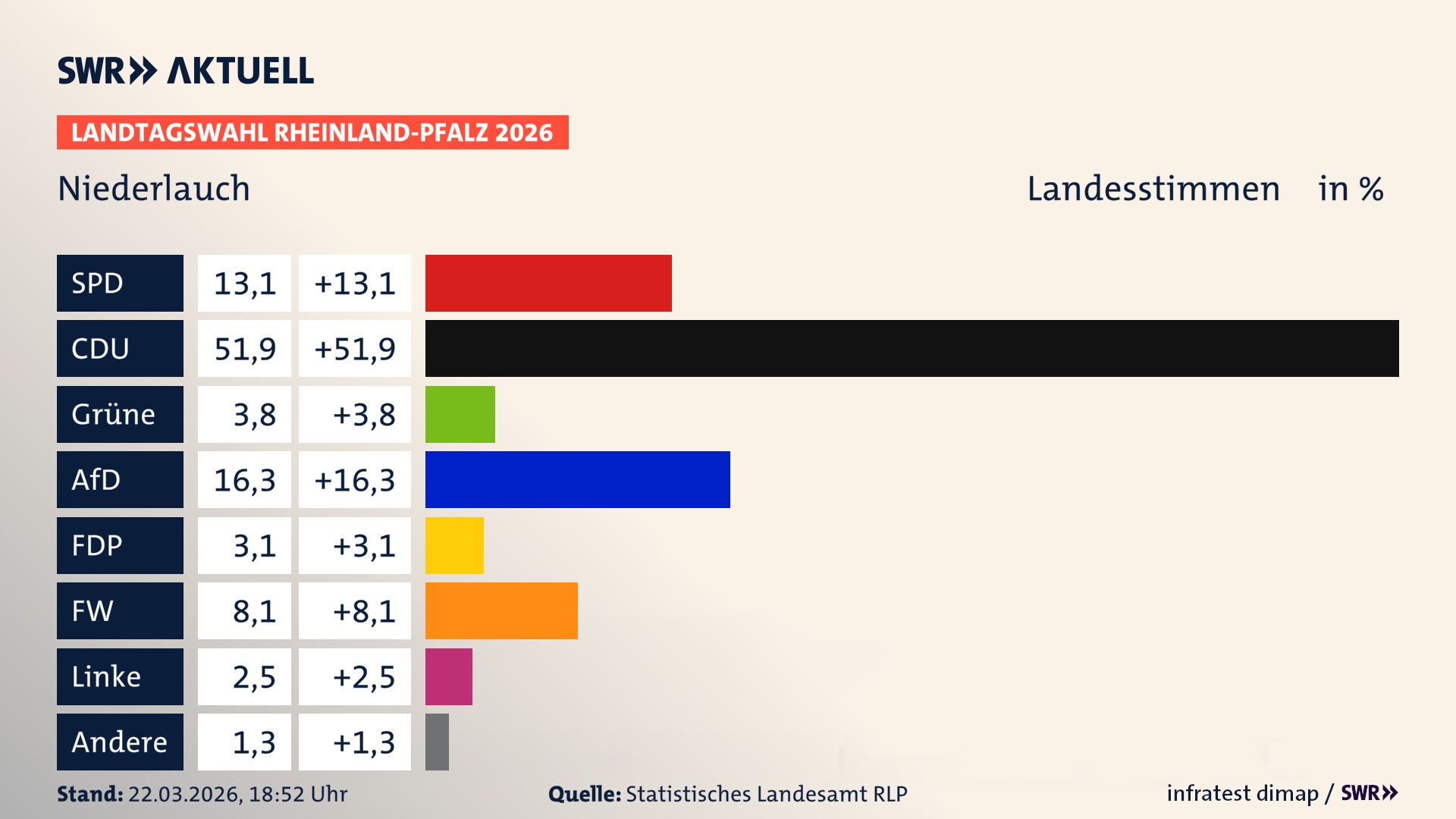 Landtagswahl 2026 Endergebnis Zweitstimme für Niederlauch. In Niederlauch erzielt die SPD 13,1 Prozent der gültigen Landesstimmen. Die CDU landet bei 51,9 Prozent. Die Grünen erreichen 3,8 Prozent. Die AfD kommt auf 16,2 Prozent. Die FDP landet bei 3,1 Prozent. Die Freien Wähler erreichen 8,1 Prozent. Die Linke kommt auf 2,5 Prozent.