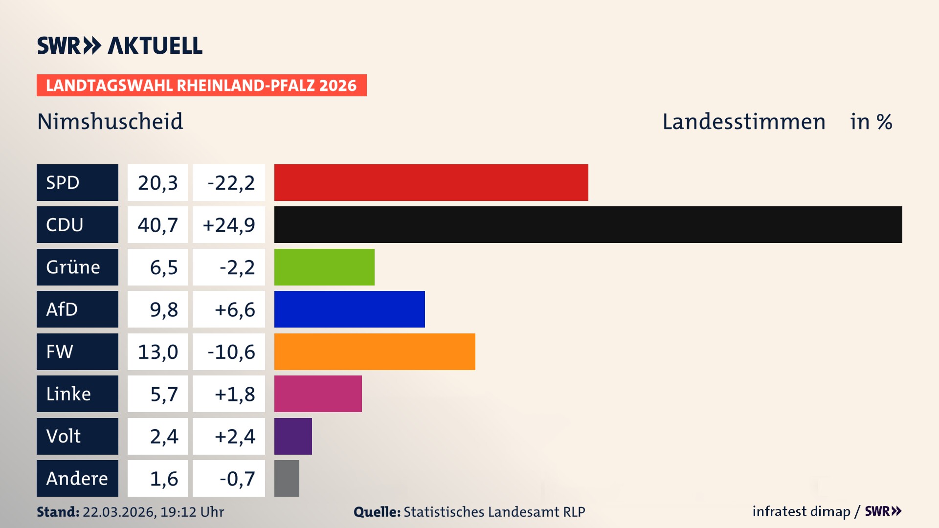 Landtagswahl 2026 Endergebnis Zweitstimme für Nimshuscheid. In Nimshuscheid erzielt die SPD 20,3 Prozent der gültigen Landesstimmen. Die CDU landet bei 40,7 Prozent. Die Grünen erreichen 6,5 Prozent. Die AfD kommt auf 9,8 Prozent. Die Freien Wähler landen bei 13,0 Prozent. Die Linke erreicht 5,7 Prozent. Die Partei Volt kommt auf 2,4 Prozent.