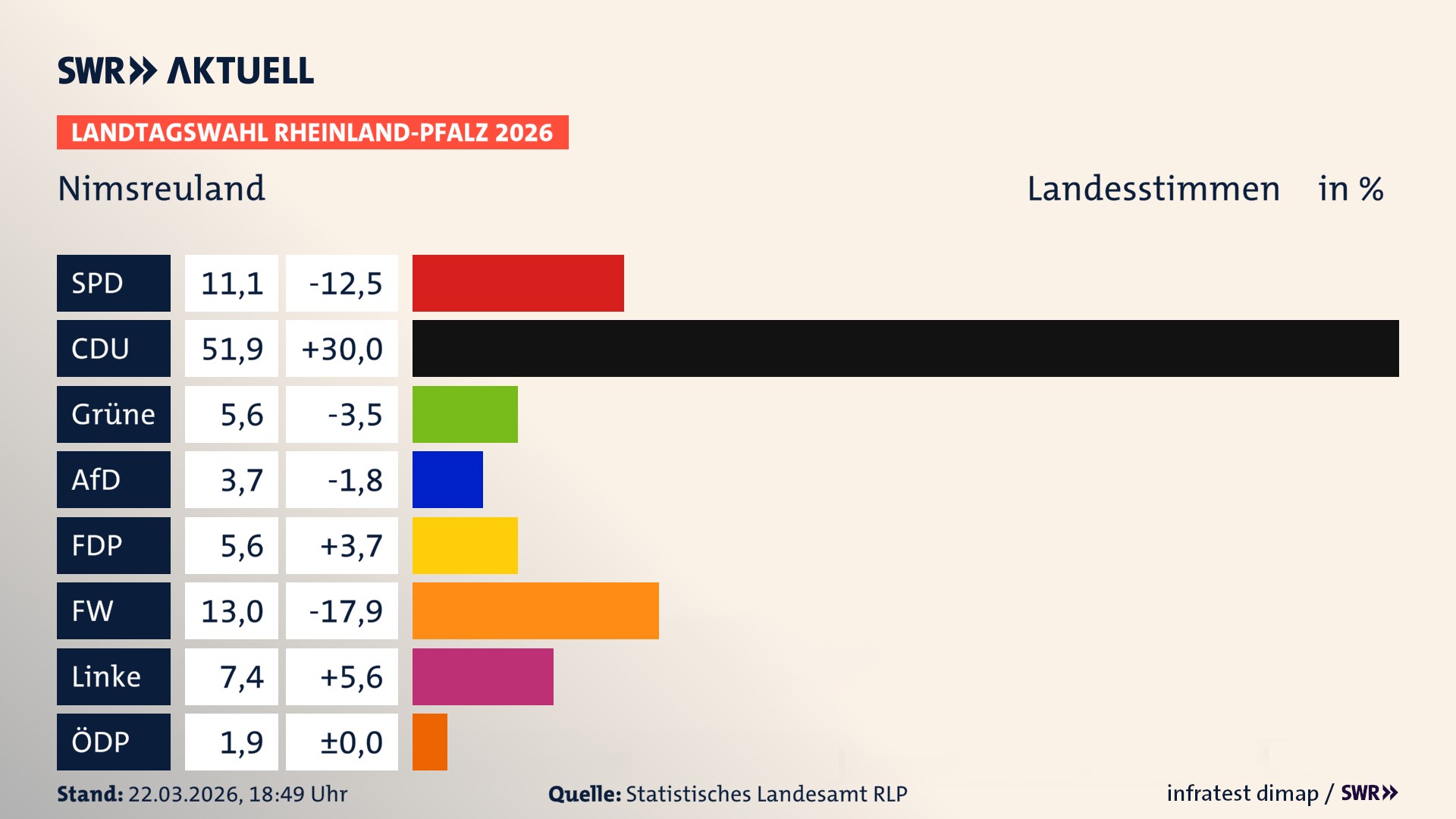 Landtagswahl 2026 Endergebnis Zweitstimme für Nimsreuland. In Nimsreuland erzielt die SPD 11,1 Prozent der gültigen Landesstimmen. Die CDU landet bei 51,9 Prozent. Die Grünen erreichen 5,6 Prozent. Die AfD kommt auf 3,7 Prozent. Die FDP landet bei 5,6 Prozent. Die Freien Wähler erreichen 13,0 Prozent. Die Linke kommt auf 7,4 Prozent.