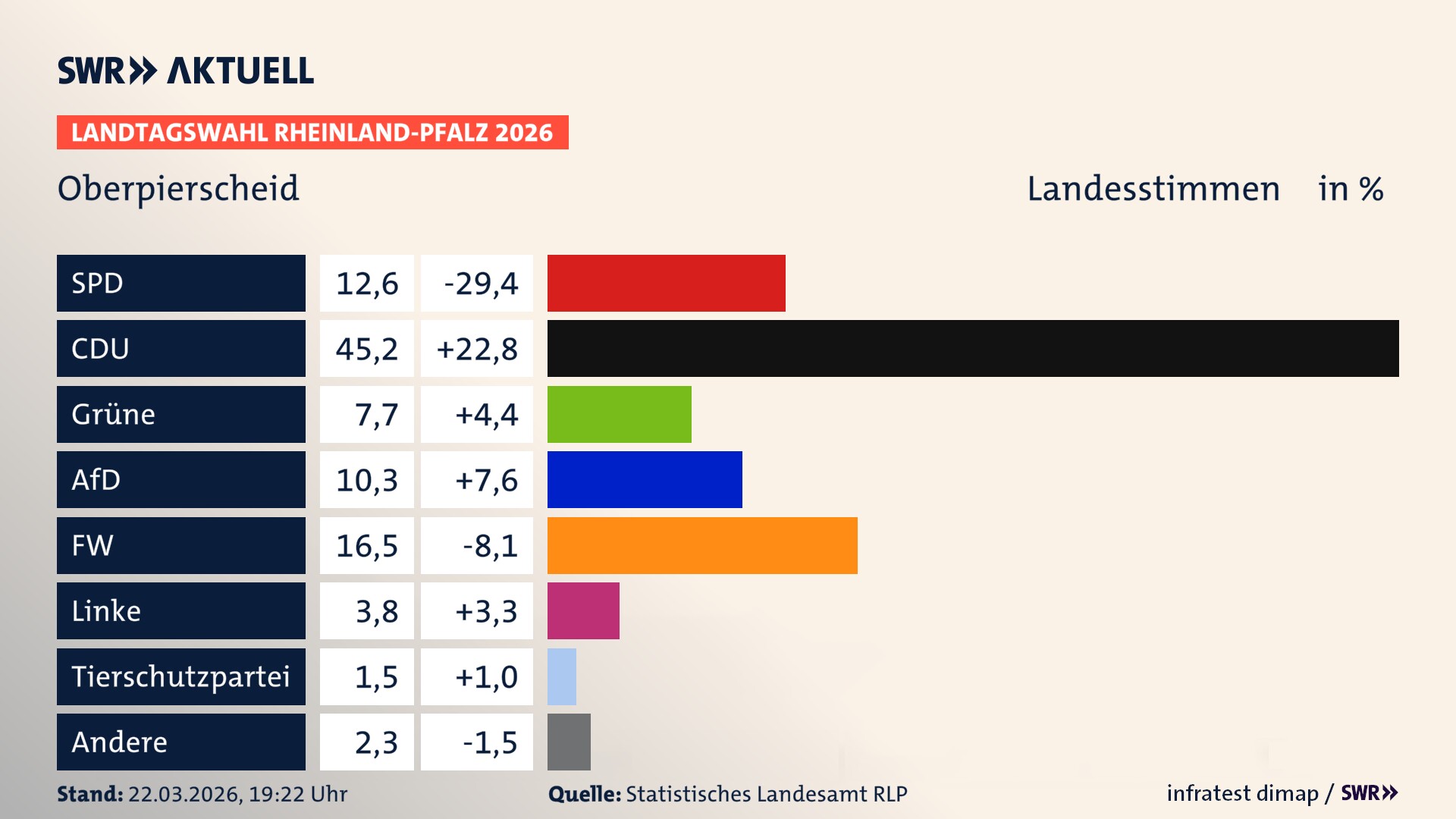 Landtagswahl 2026 Endergebnis Zweitstimme für Oberpierscheid. In Oberpierscheid erzielt die SPD 12,6 Prozent der gültigen Landesstimmen. Die CDU landet bei 45,2 Prozent. Die Grünen erreichen 7,7 Prozent. Die AfD kommt auf 10,3 Prozent. Die Freien Wähler landen bei 16,5 Prozent. Die Linke erreicht 3,8 Prozent. Das 2021 nicht angetretener BSW bekommt 1,5 Prozent.