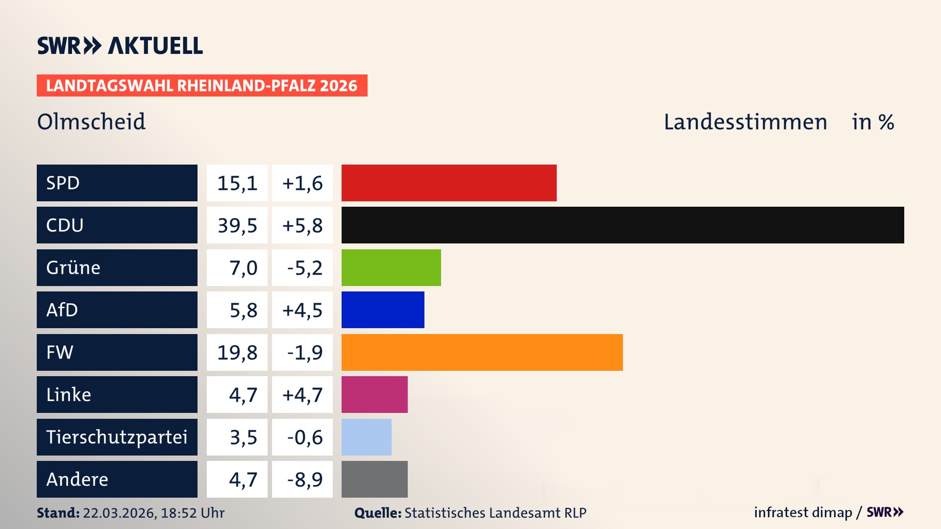 Landtagswahl 2026 Endergebnis Zweitstimme für Olmscheid. In Olmscheid erzielt die SPD 15,1 Prozent der gültigen Landesstimmen. Die CDU landet bei 39,5 Prozent. Die Grünen erreichen 7,0 Prozent. Die AfD kommt auf 5,8 Prozent. Die Freien Wähler landen bei 19,8 Prozent. Die Linke erreicht 4,7 Prozent. Die 2021 nicht angetretene Tierschutzpartei bekommt 3,5 Prozent.