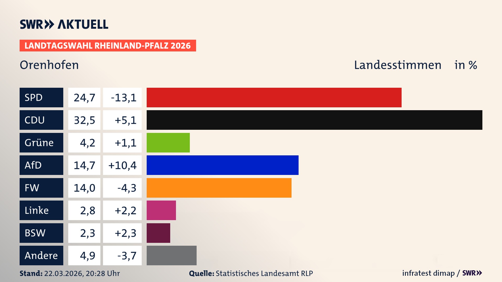 Landtagswahl 2026 Endergebnis Zweitstimme für Orenhofen. In Orenhofen erzielt die SPD 24,7 Prozent der gültigen Landesstimmen. Die CDU landet bei 32,5 Prozent. Die Grünen erreichen 4,2 Prozent. Die AfD kommt auf 14,7 Prozent. Die Freien Wähler landen bei 14,0 Prozent. Die Linke erreicht 2,8 Prozent. Das 2021 nicht angetretener BSW bekommt 2,3 Prozent.