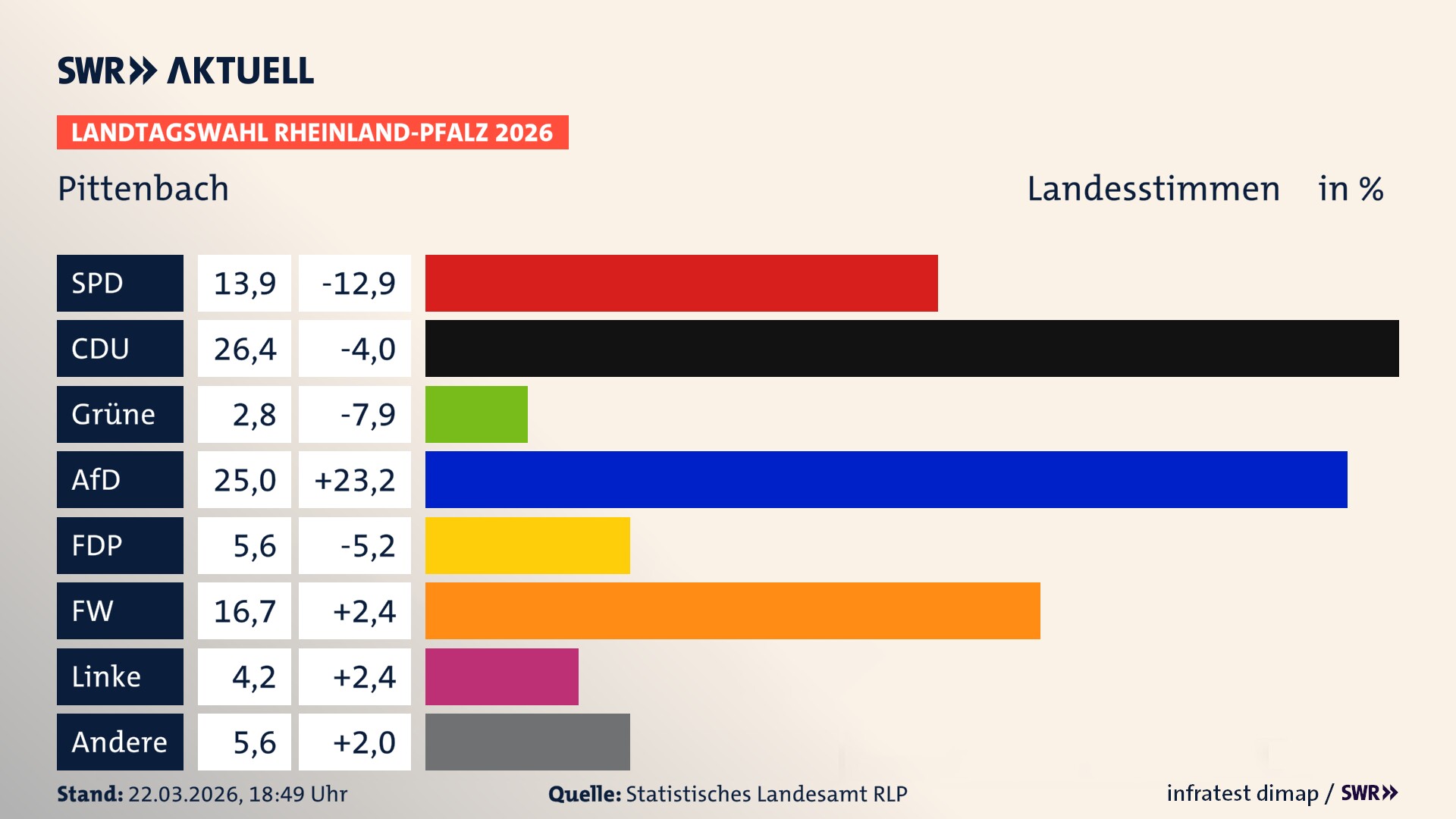 Landtagswahl 2026 Endergebnis Zweitstimme für Pittenbach. In Pittenbach erzielt die SPD 13,9 Prozent der gültigen Landesstimmen. Die CDU landet bei 26,4 Prozent. Die AfD erreicht 25,0 Prozent. Die FDP kommt auf 5,6 Prozent. Die Freien Wähler landen bei 16,7 Prozent. Die Linke erreicht 4,2 Prozent. Die 2021 nicht angetretene Tierschutzpartei bekommt 2,8 Prozent.